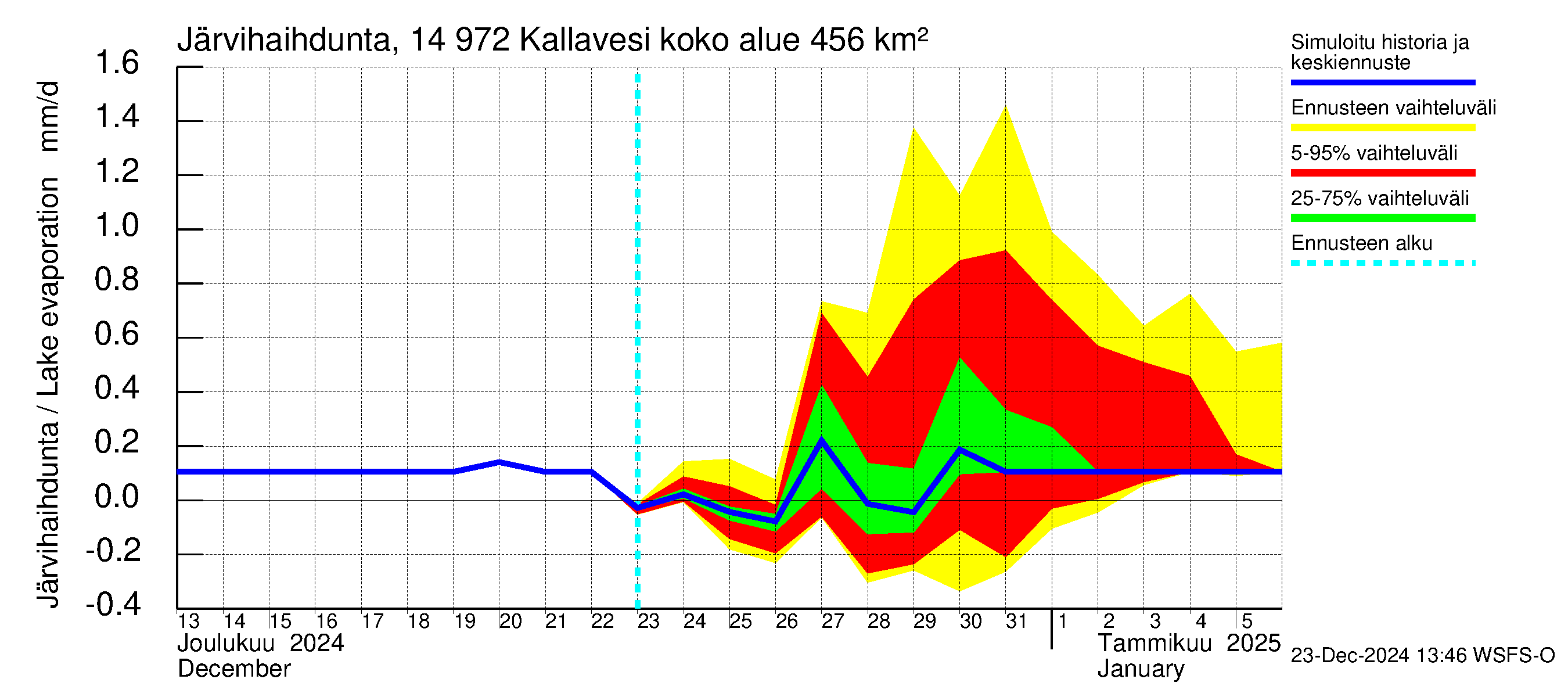 Kymijoen vesistöalue - Pyhävesi-Kallavesi: Järvihaihdunta