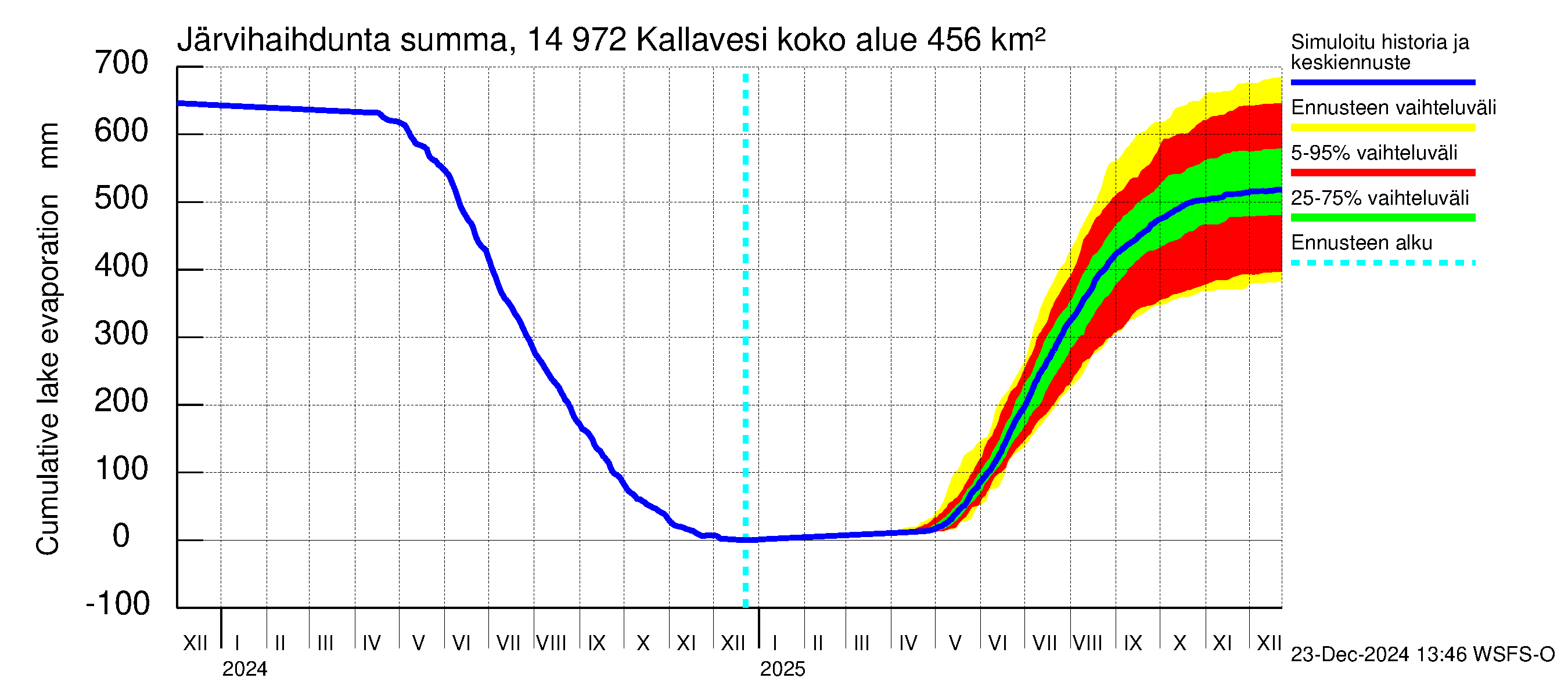 Kymijoen vesistöalue - Pyhävesi-Kallavesi: Järvihaihdunta - summa