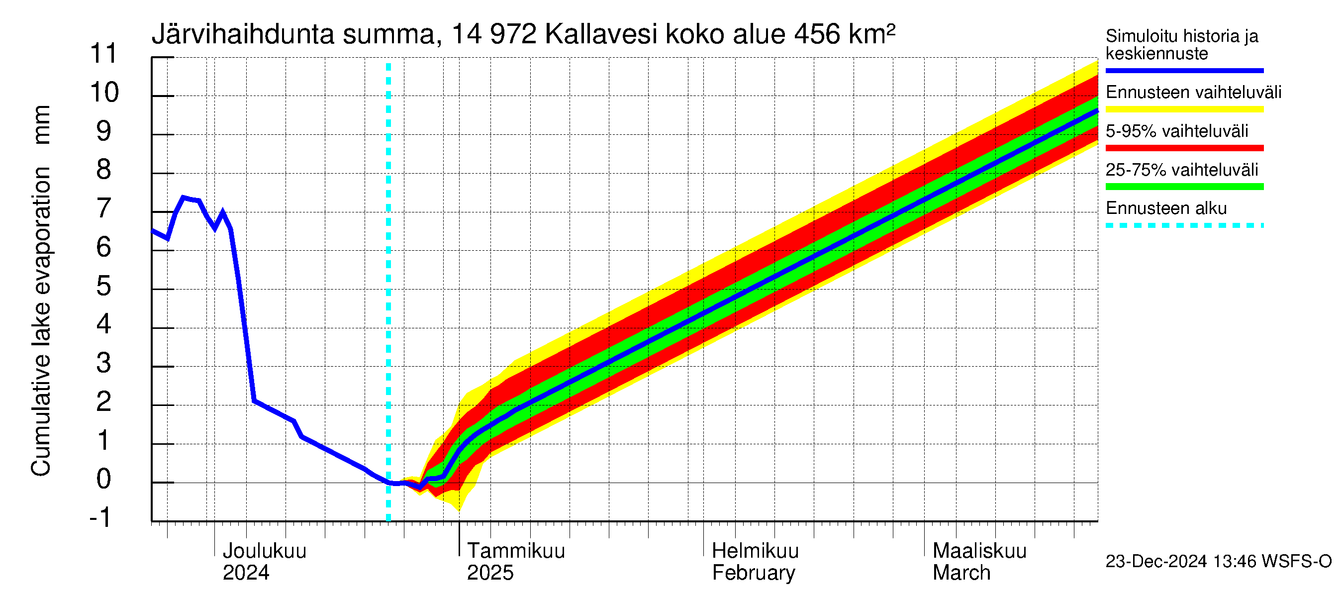 Kymijoen vesistöalue - Pyhävesi-Kallavesi: Järvihaihdunta - summa