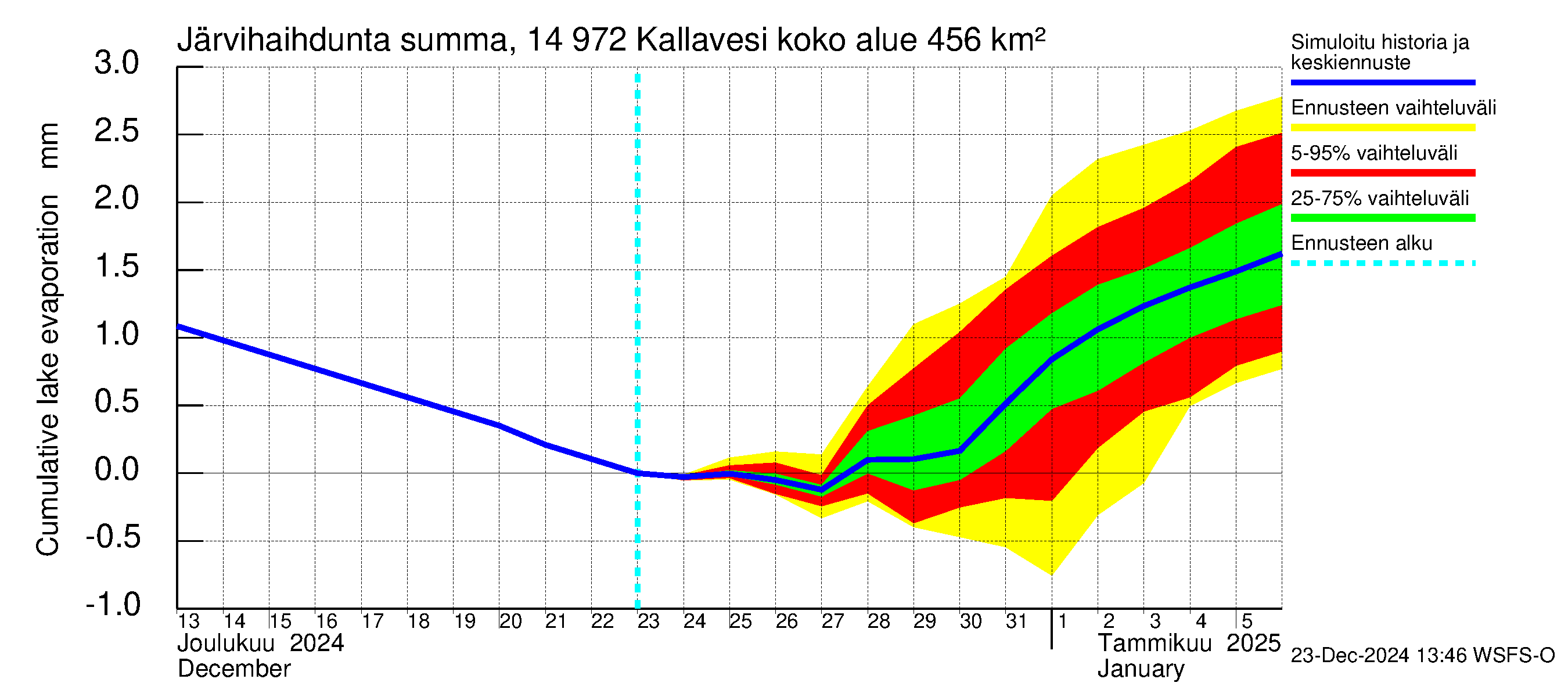 Kymijoen vesistöalue - Pyhävesi-Kallavesi: Järvihaihdunta - summa