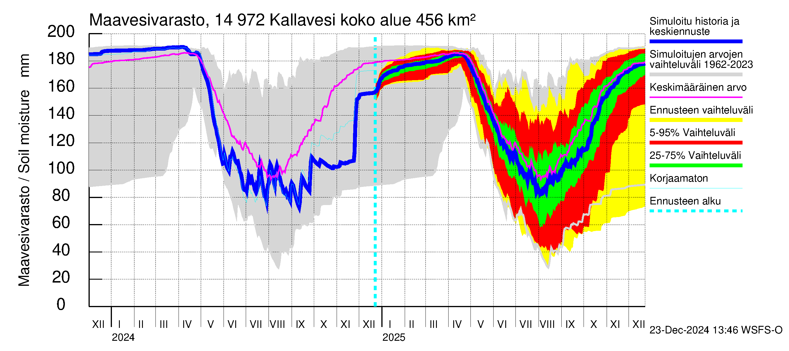 Kymijoen vesistöalue - Pyhävesi-Kallavesi: Maavesivarasto