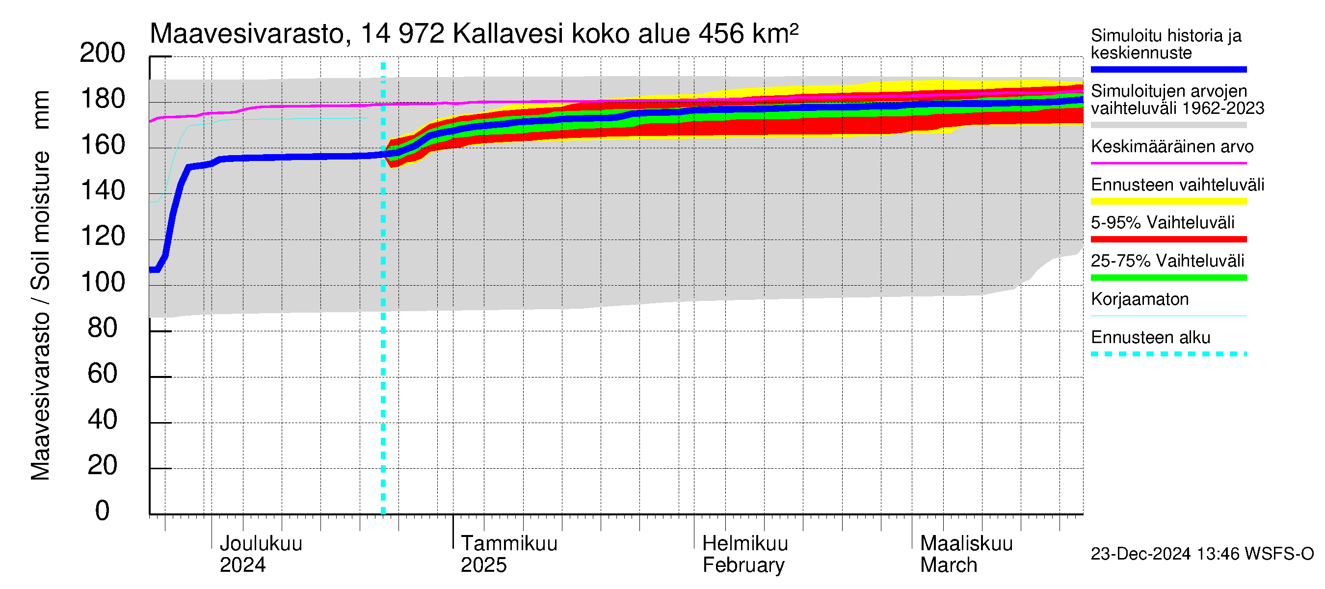 Kymijoen vesistöalue - Pyhävesi-Kallavesi: Maavesivarasto