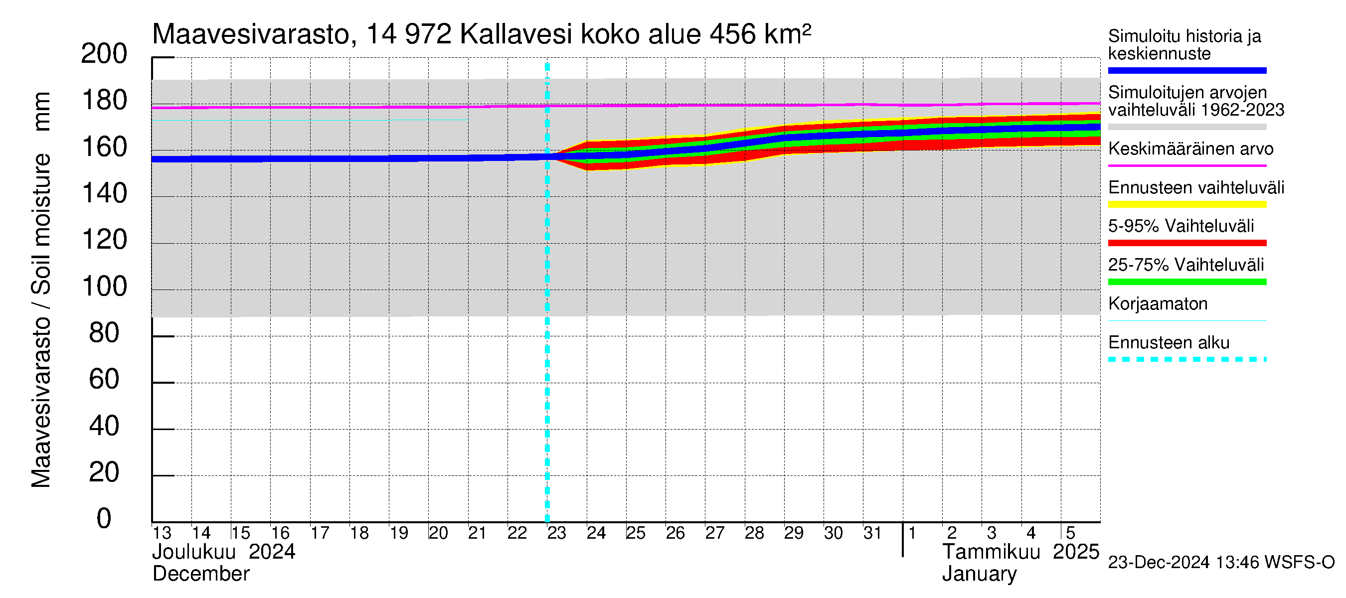 Kymijoen vesistöalue - Pyhävesi-Kallavesi: Maavesivarasto