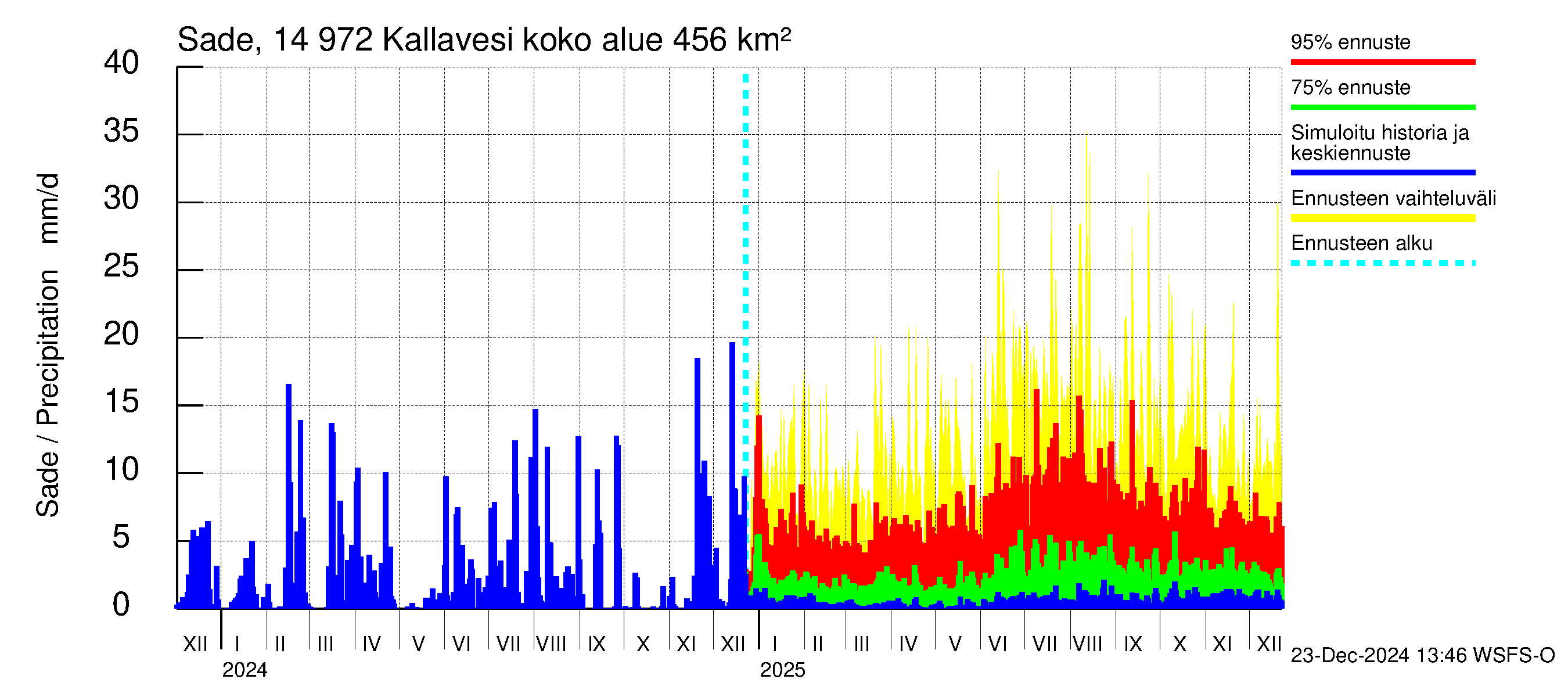 Kymijoen vesistöalue - Pyhävesi-Kallavesi: Sade