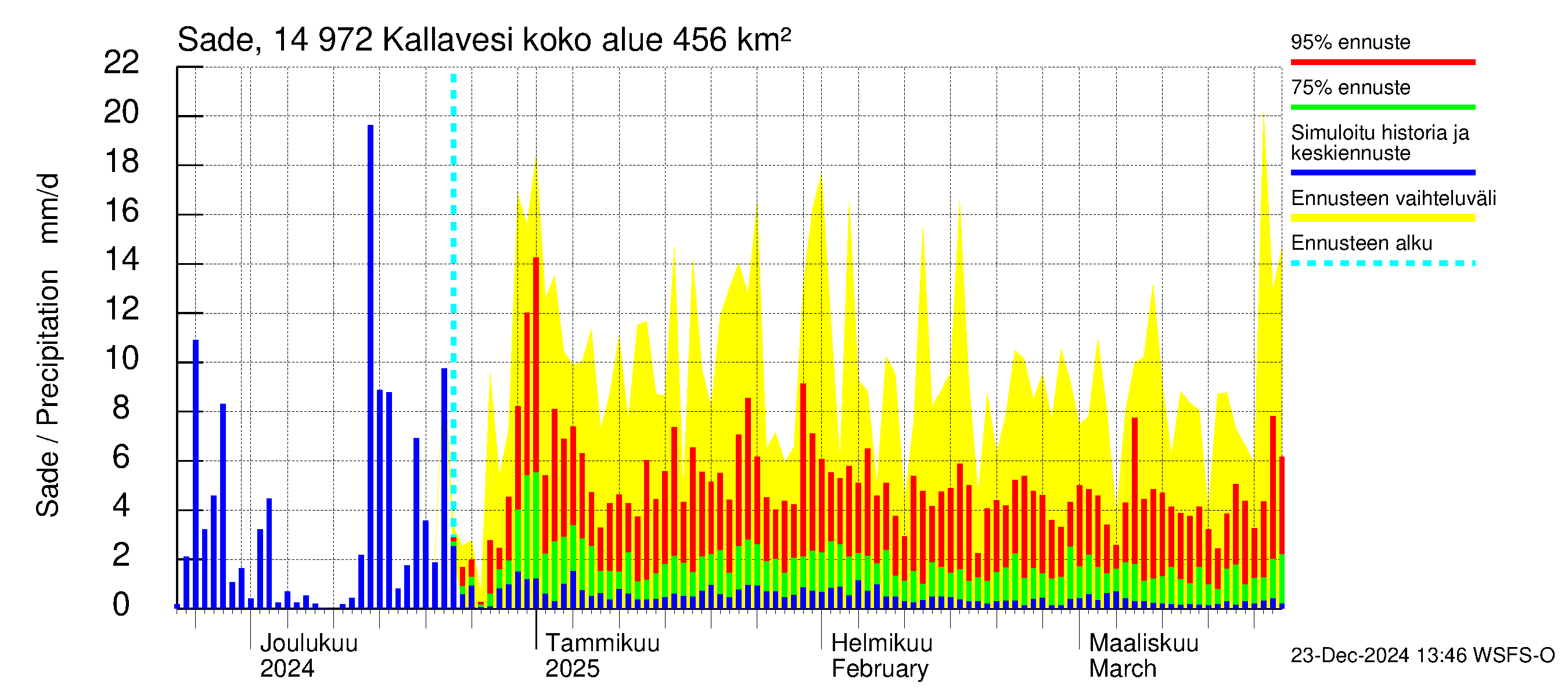 Kymijoen vesistöalue - Pyhävesi-Kallavesi: Sade