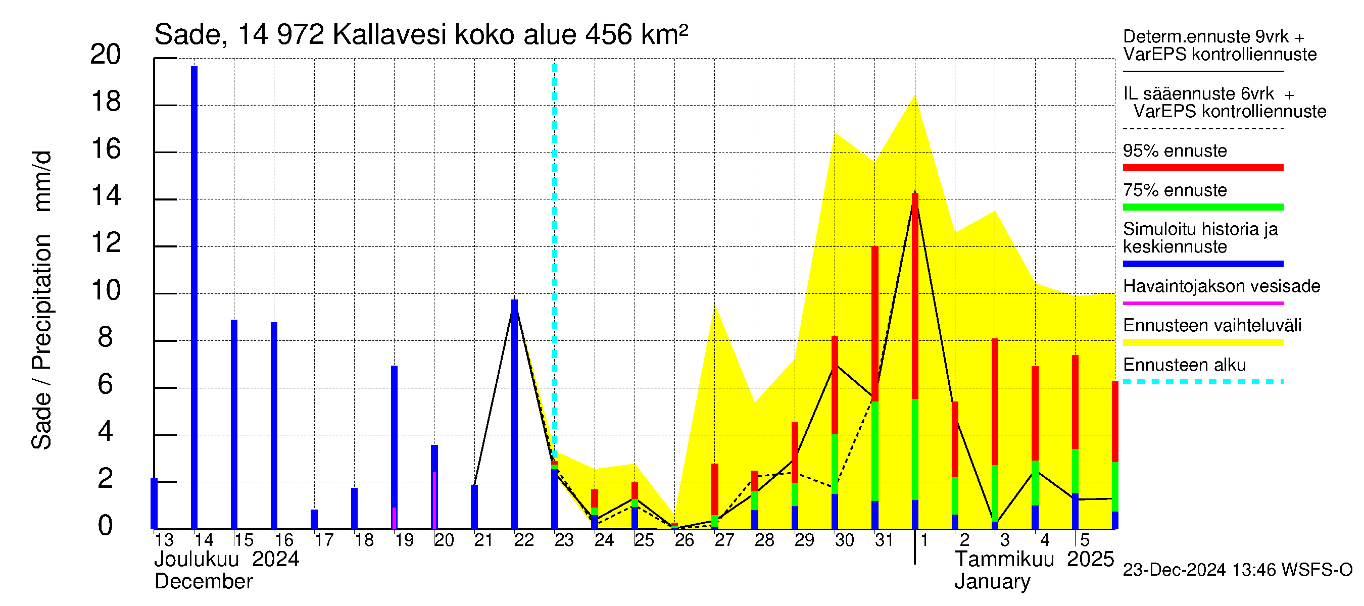 Kymijoen vesistöalue - Pyhävesi-Kallavesi: Sade