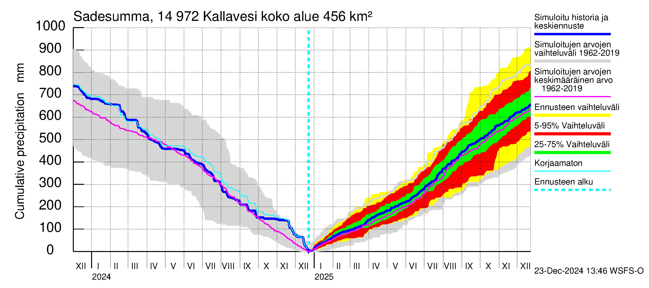 Kymijoen vesistöalue - Pyhävesi-Kallavesi: Sade - summa