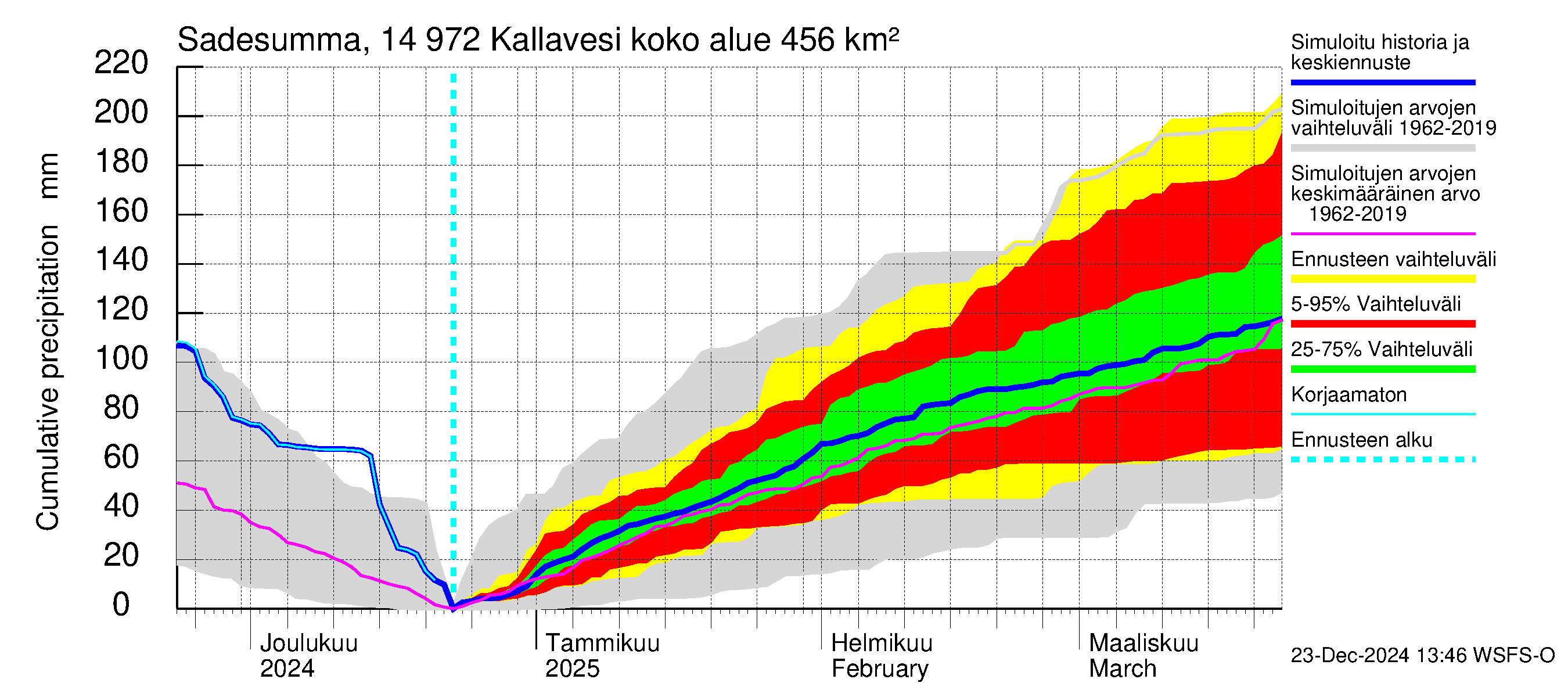 Kymijoen vesistöalue - Pyhävesi-Kallavesi: Sade - summa