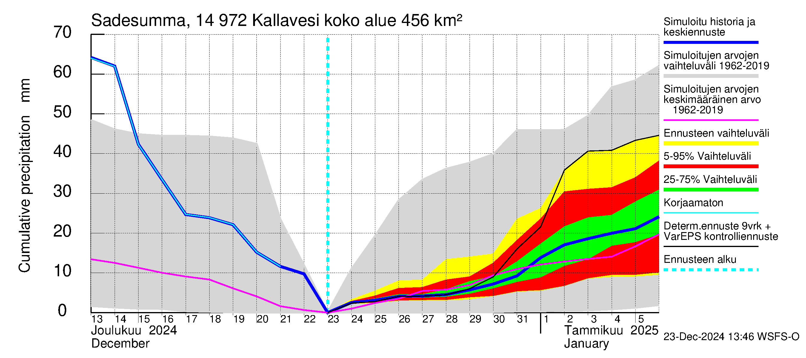 Kymijoen vesistöalue - Pyhävesi-Kallavesi: Sade - summa