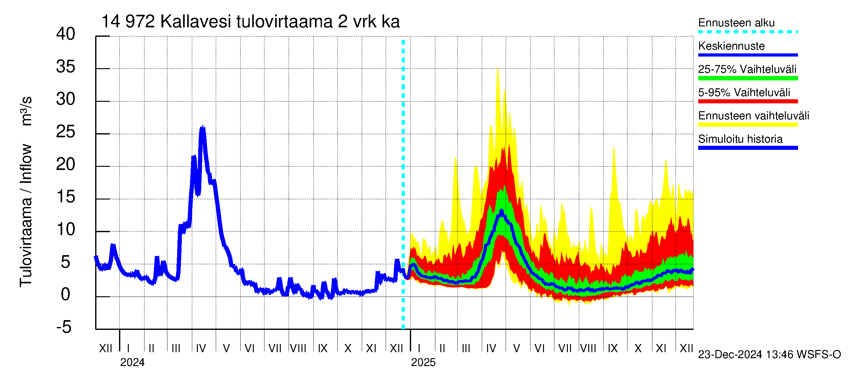 Kymijoen vesistöalue - Pyhävesi-Kallavesi: Tulovirtaama (usean vuorokauden liukuva keskiarvo) - jakaumaennuste