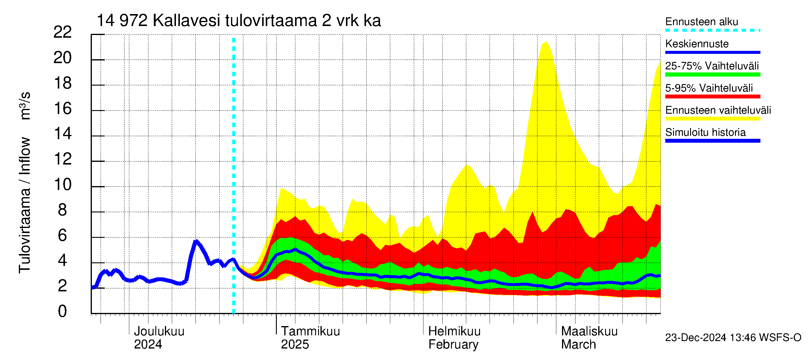 Kymijoen vesistöalue - Pyhävesi-Kallavesi: Tulovirtaama (usean vuorokauden liukuva keskiarvo) - jakaumaennuste