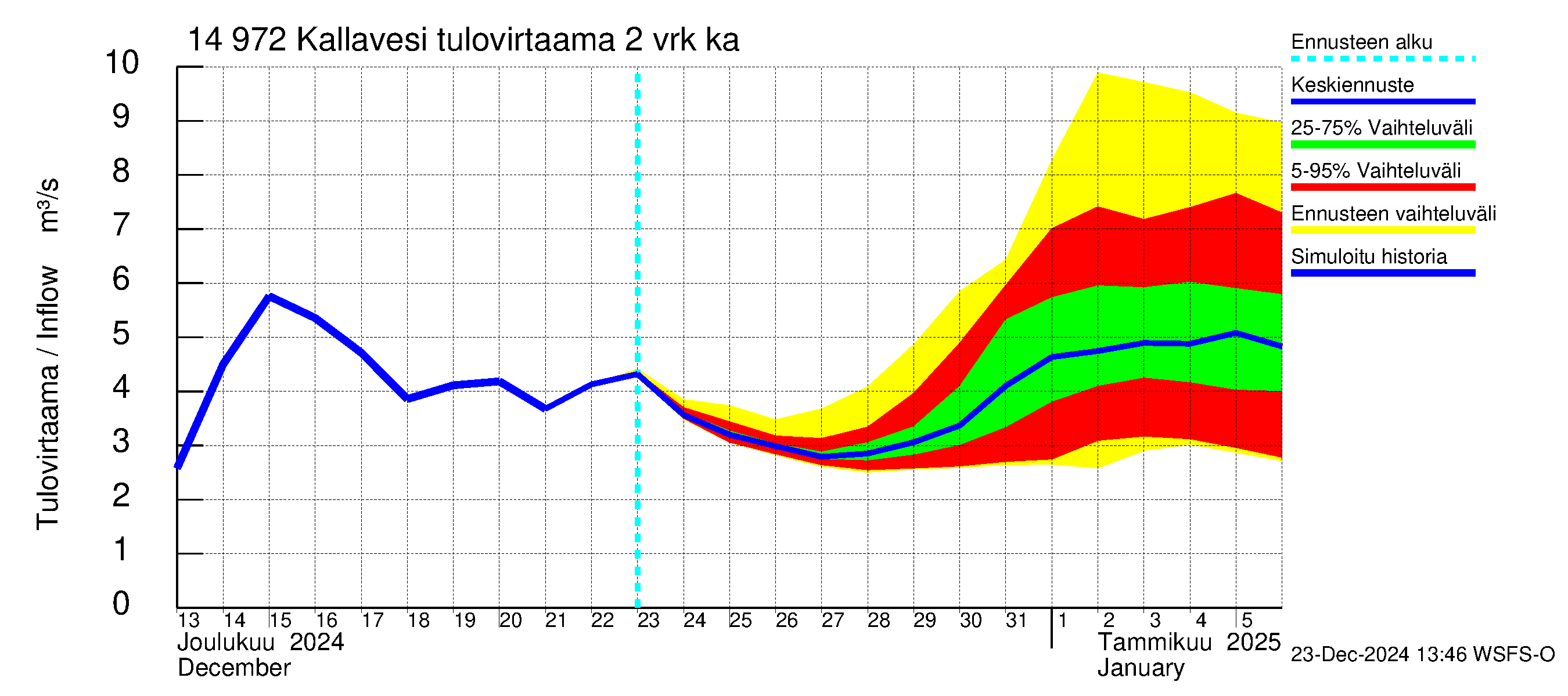 Kymijoen vesistöalue - Pyhävesi-Kallavesi: Tulovirtaama (usean vuorokauden liukuva keskiarvo) - jakaumaennuste