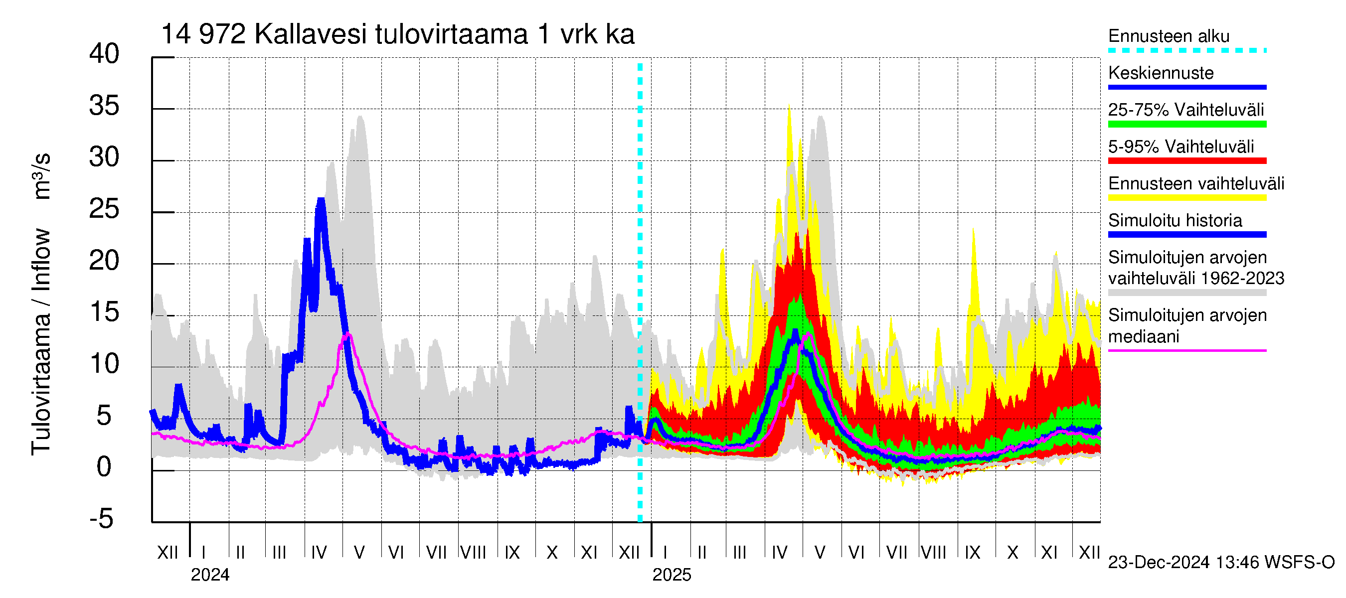 Kymijoen vesistöalue - Pyhävesi-Kallavesi: Tulovirtaama - jakaumaennuste