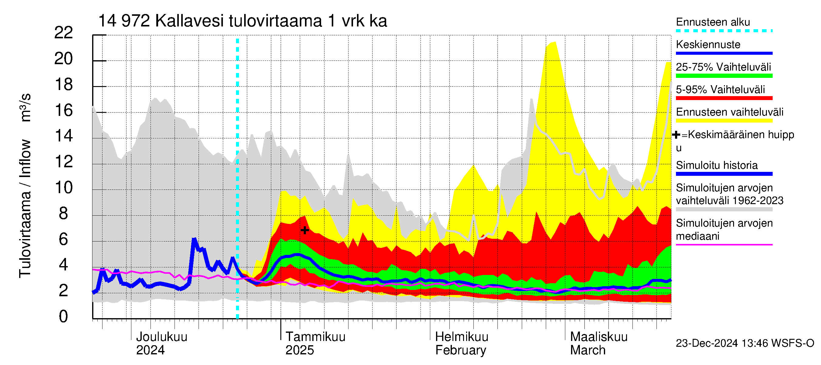 Kymijoen vesistöalue - Pyhävesi-Kallavesi: Tulovirtaama - jakaumaennuste