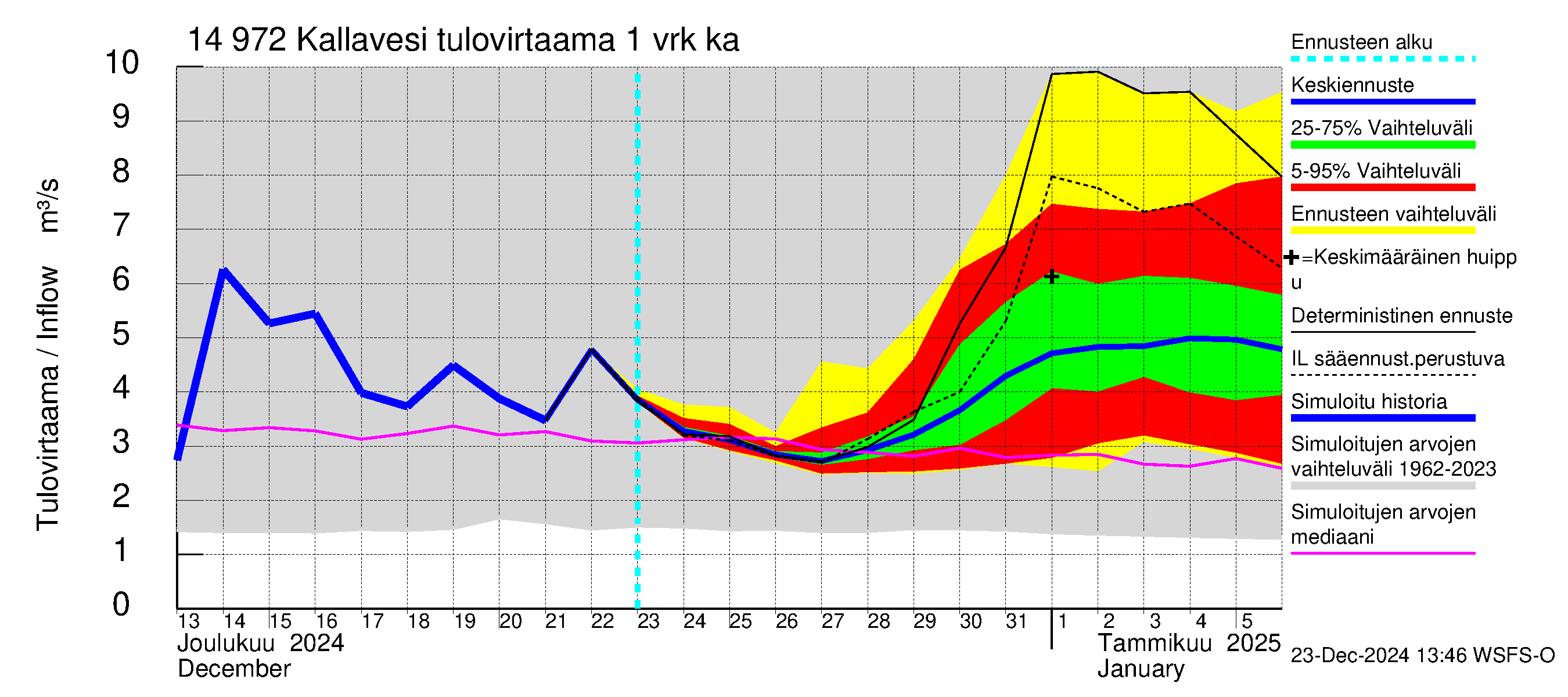 Kymijoen vesistöalue - Pyhävesi-Kallavesi: Tulovirtaama - jakaumaennuste