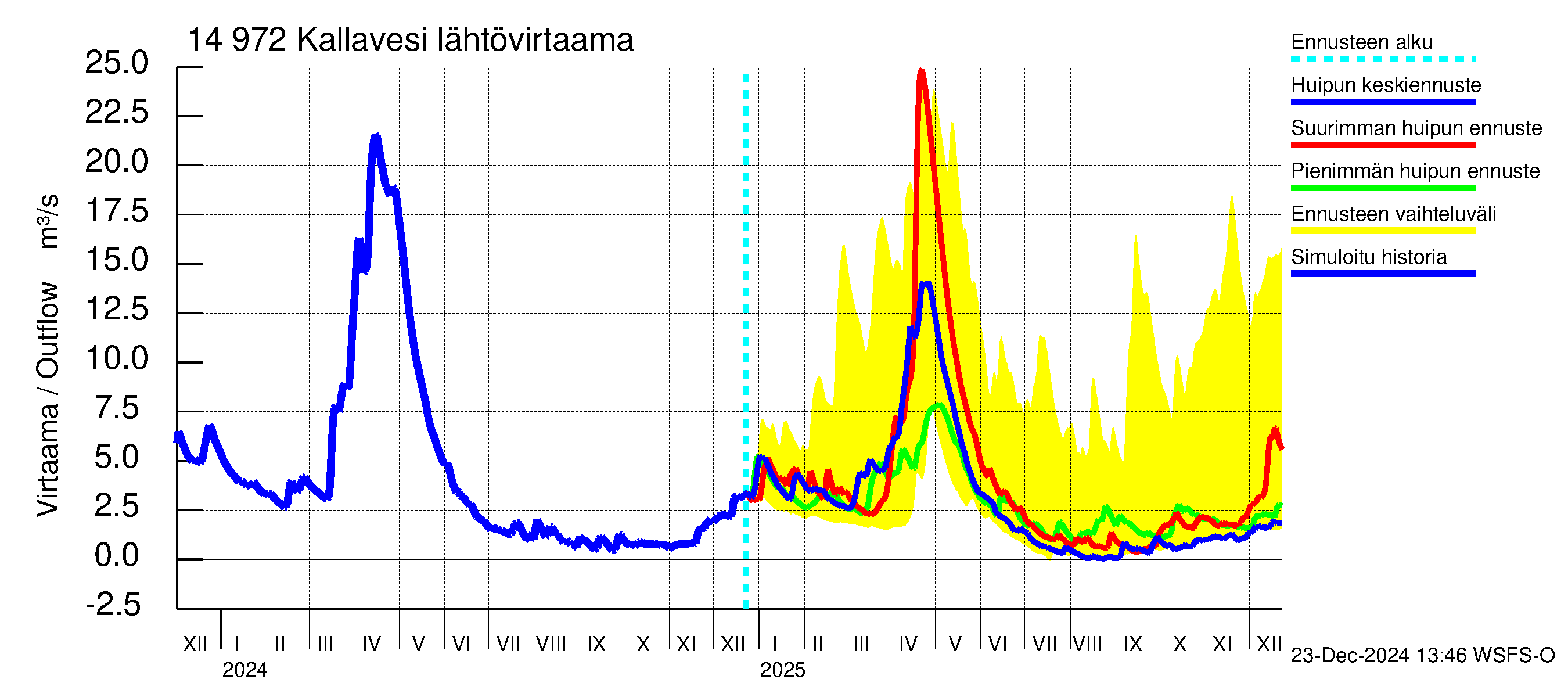 Kymijoen vesistöalue - Pyhävesi-Kallavesi: Lähtövirtaama / juoksutus - huippujen keski- ja ääriennusteet