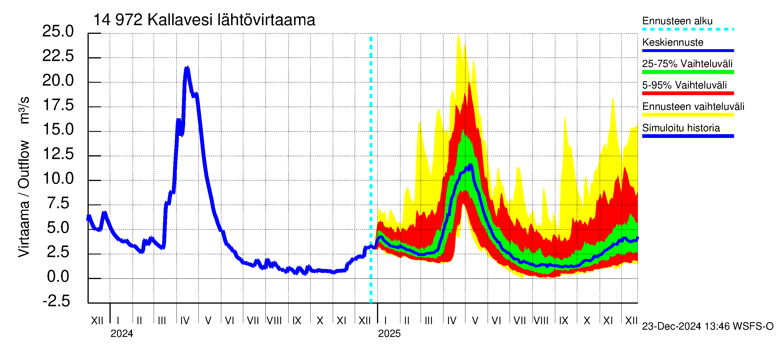 Kymijoen vesistöalue - Pyhävesi-Kallavesi: Lähtövirtaama / juoksutus - jakaumaennuste