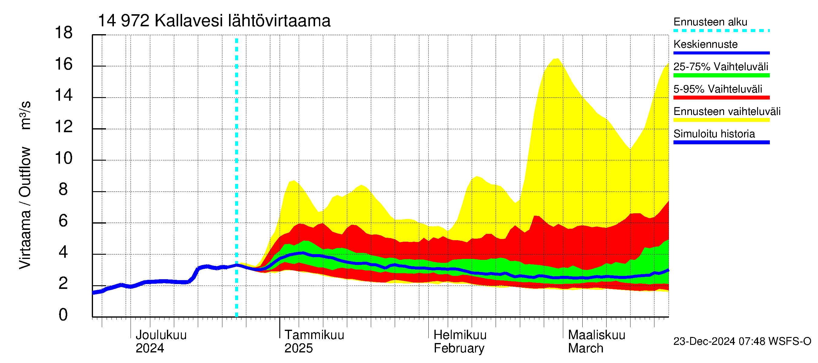 Kymijoen vesistöalue - Pyhävesi-Kallavesi: Lähtövirtaama / juoksutus - jakaumaennuste