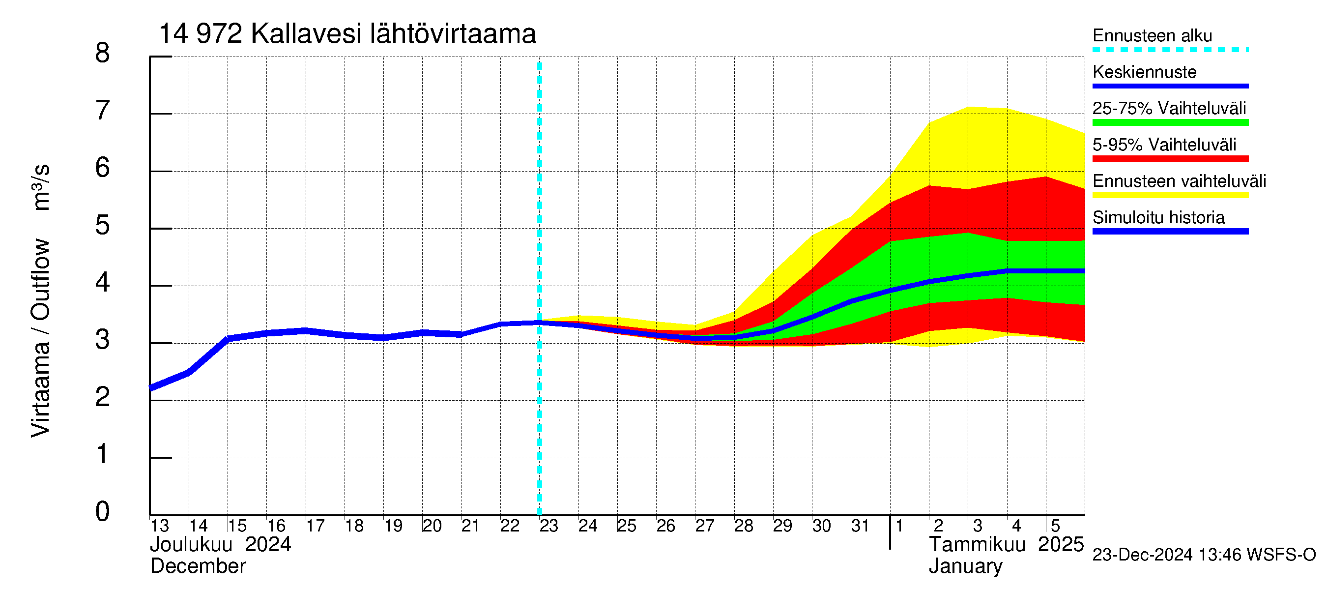 Kymijoen vesistöalue - Pyhävesi-Kallavesi: Lähtövirtaama / juoksutus - jakaumaennuste