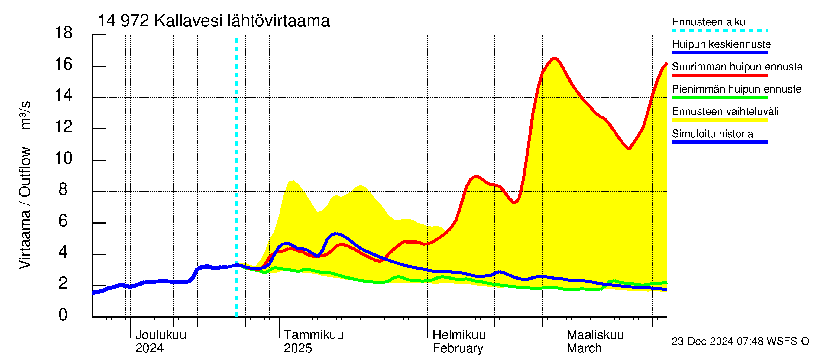 Kymijoen vesistöalue - Pyhävesi-Kallavesi: Lähtövirtaama / juoksutus - huippujen keski- ja ääriennusteet