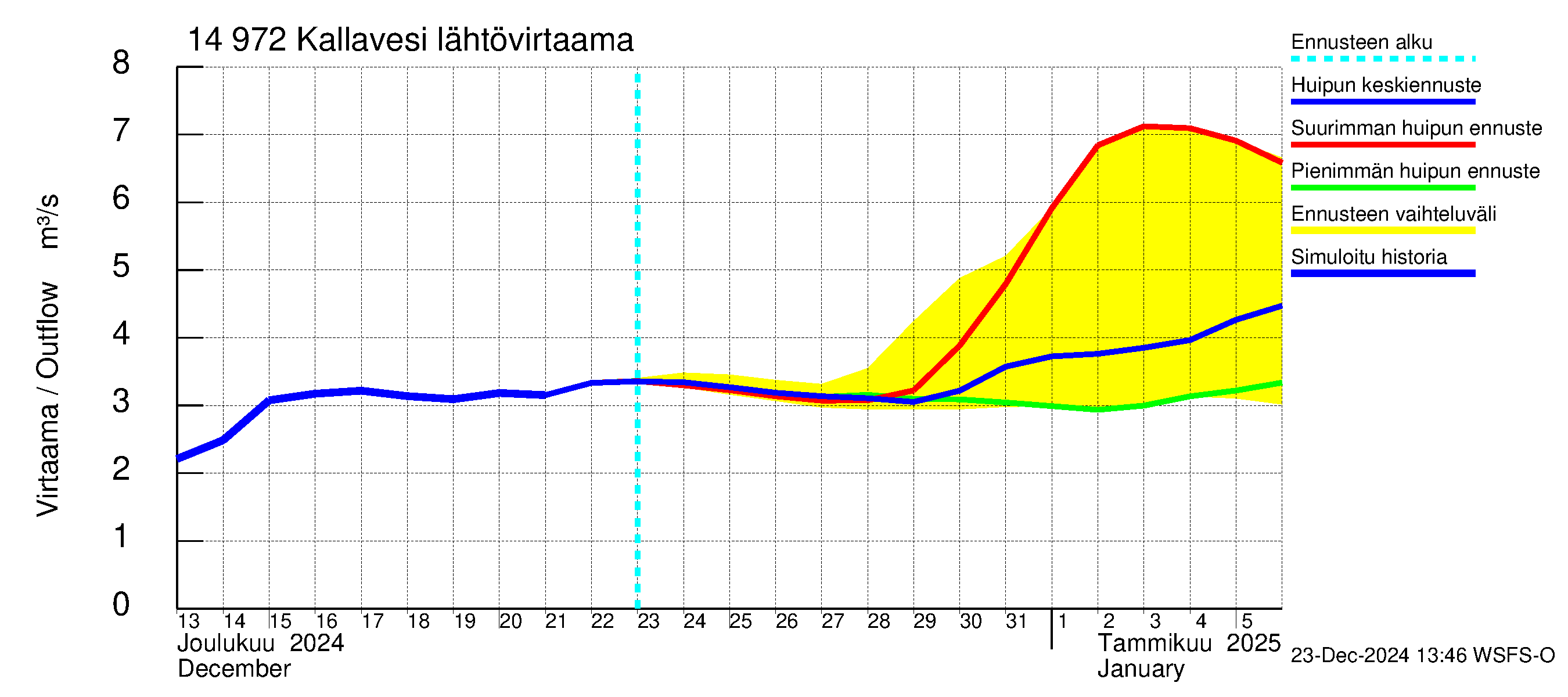 Kymijoen vesistöalue - Pyhävesi-Kallavesi: Lähtövirtaama / juoksutus - huippujen keski- ja ääriennusteet