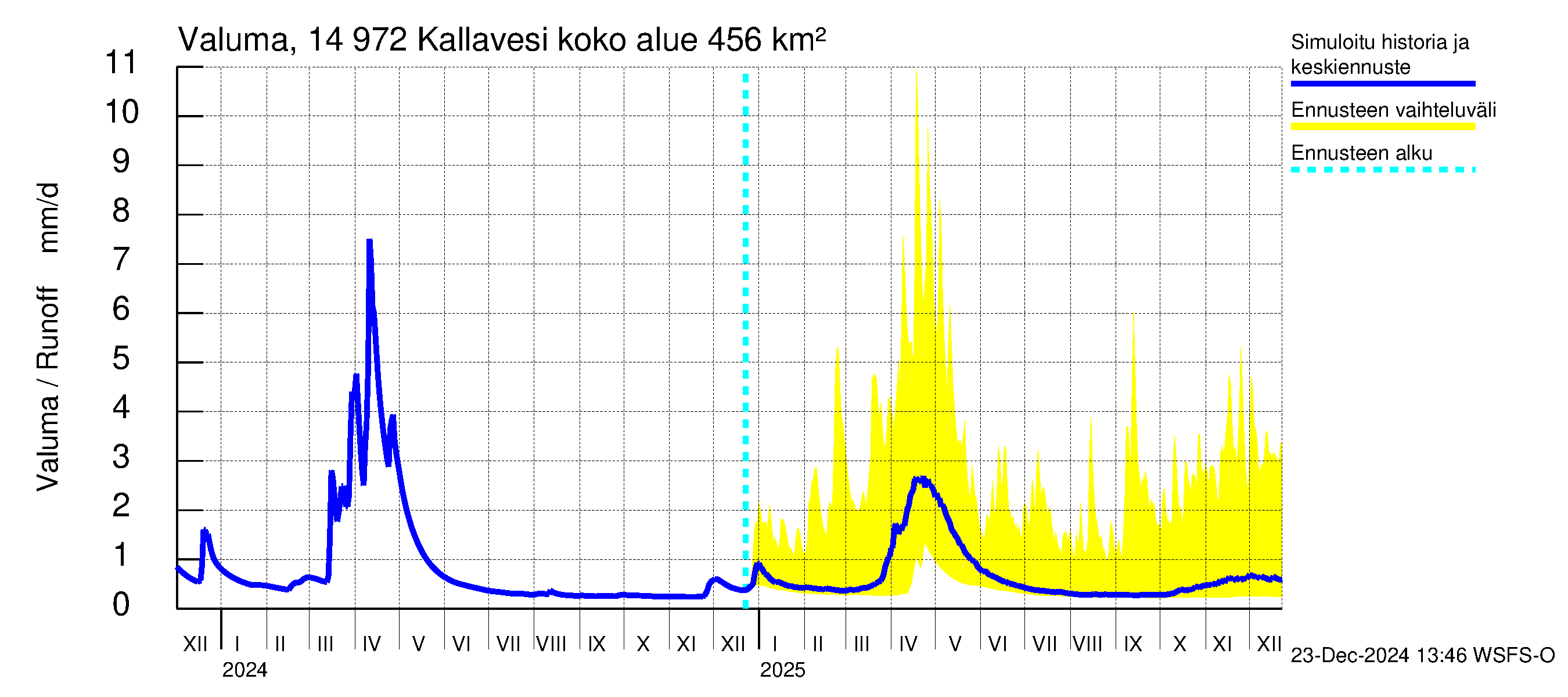 Kymijoen vesistöalue - Pyhävesi-Kallavesi: Valuma