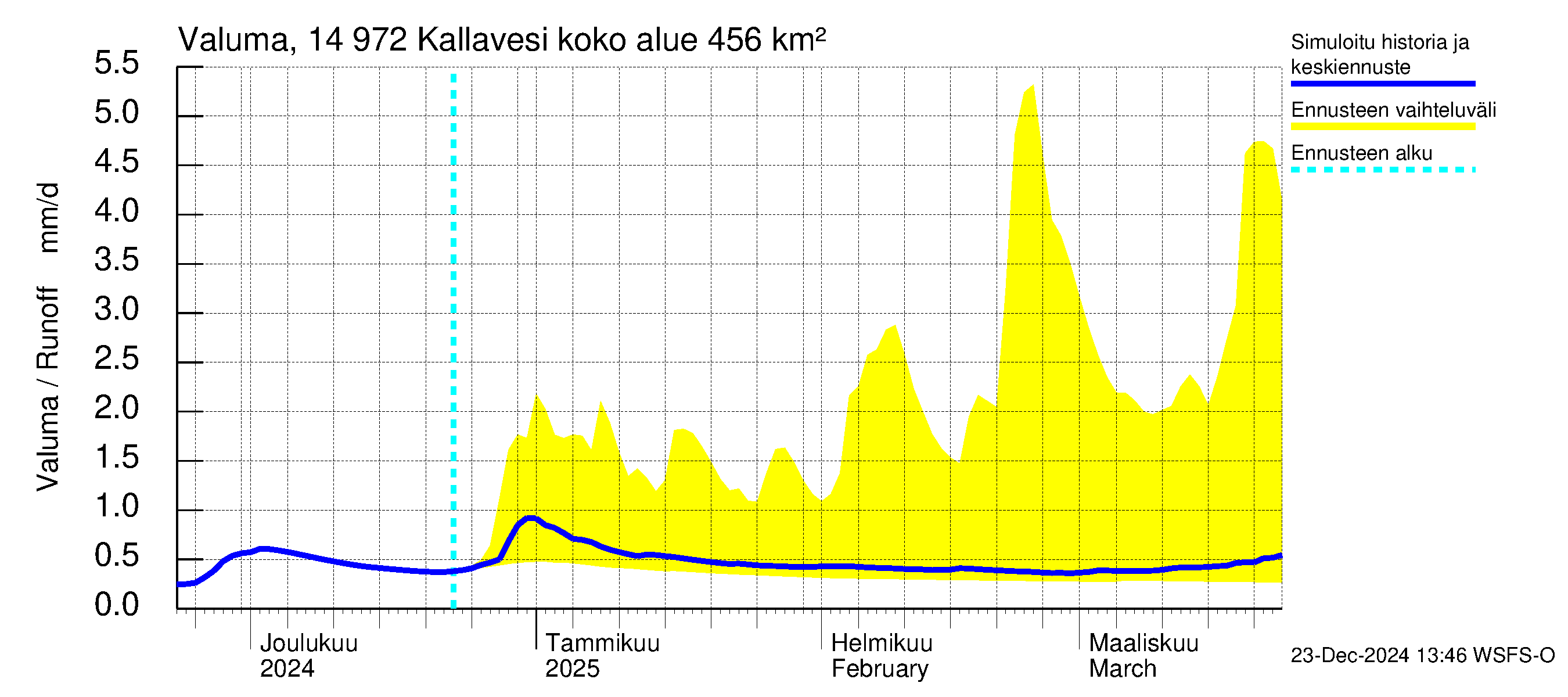 Kymijoen vesistöalue - Pyhävesi-Kallavesi: Valuma