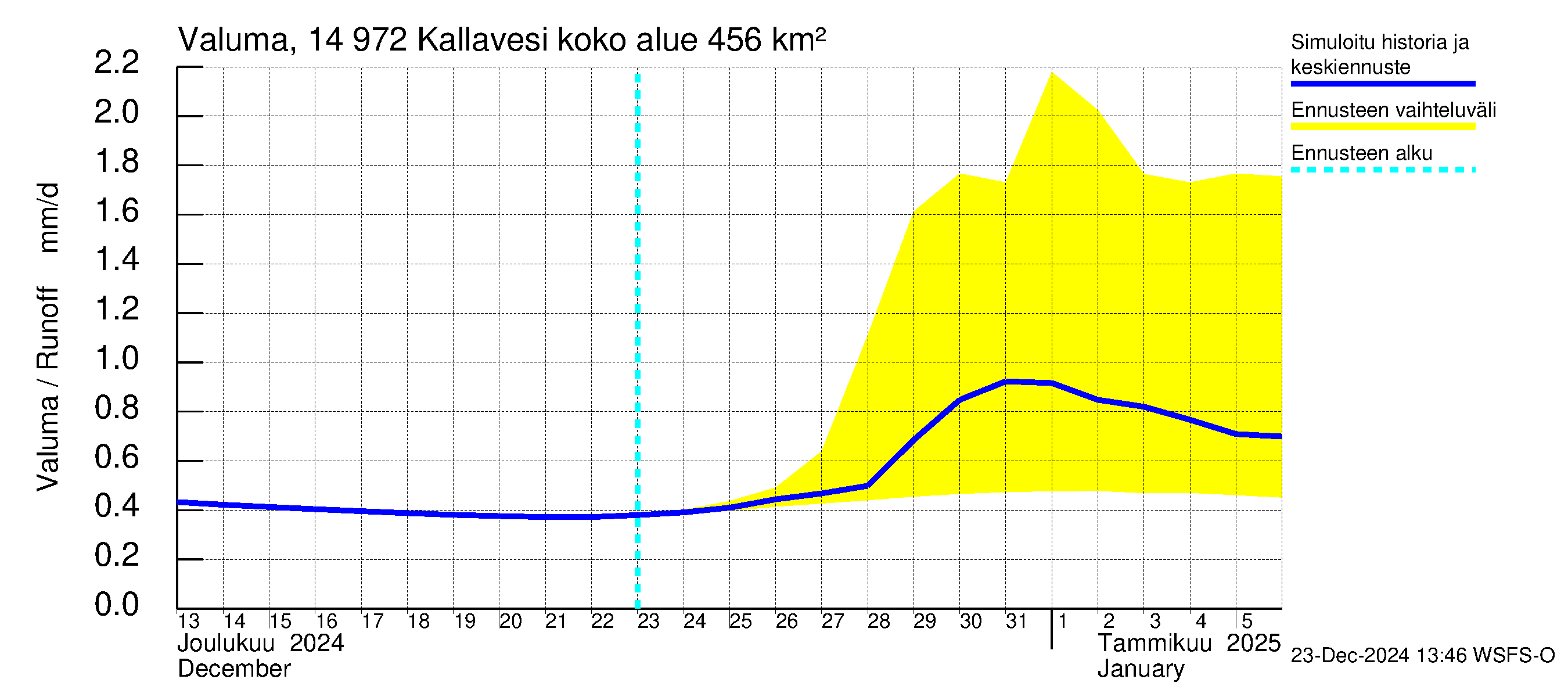 Kymijoen vesistöalue - Pyhävesi-Kallavesi: Valuma