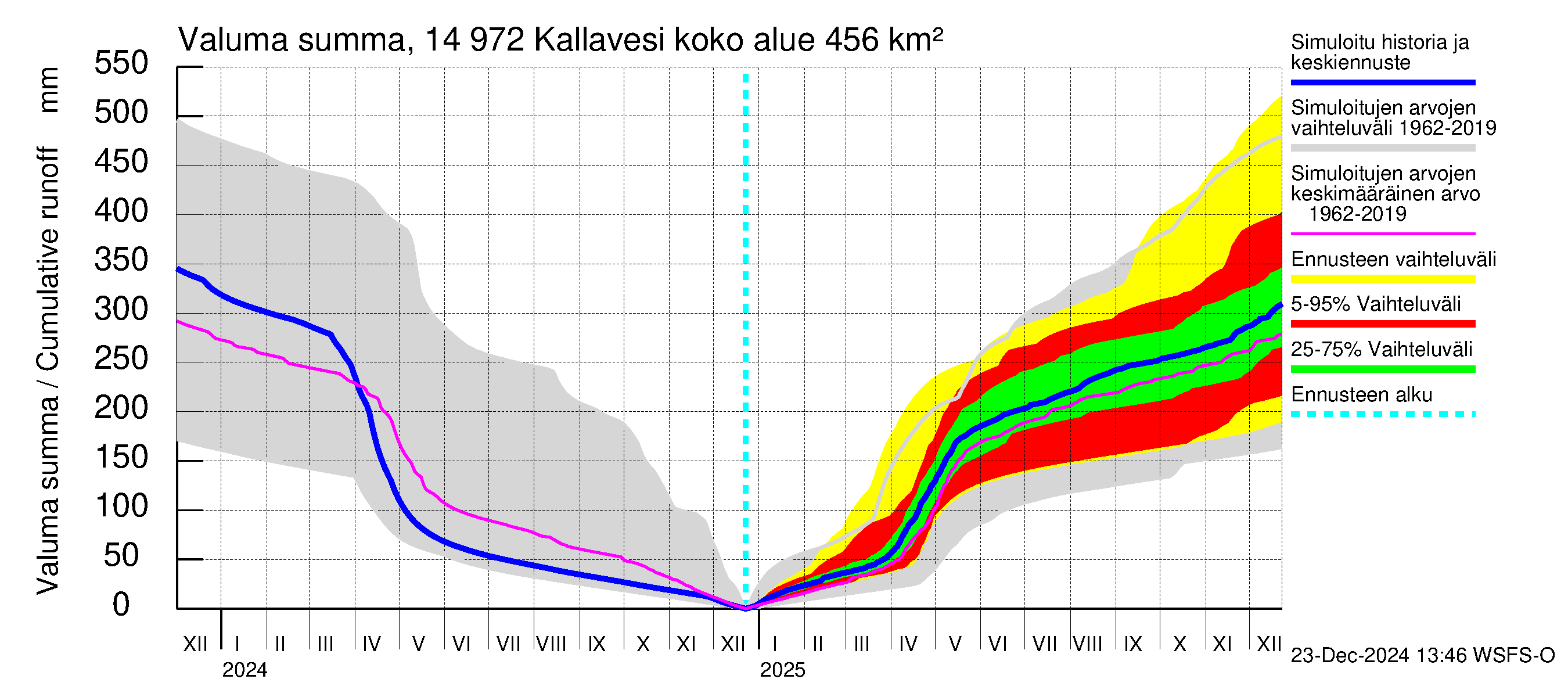 Kymijoen vesistöalue - Pyhävesi-Kallavesi: Valuma - summa