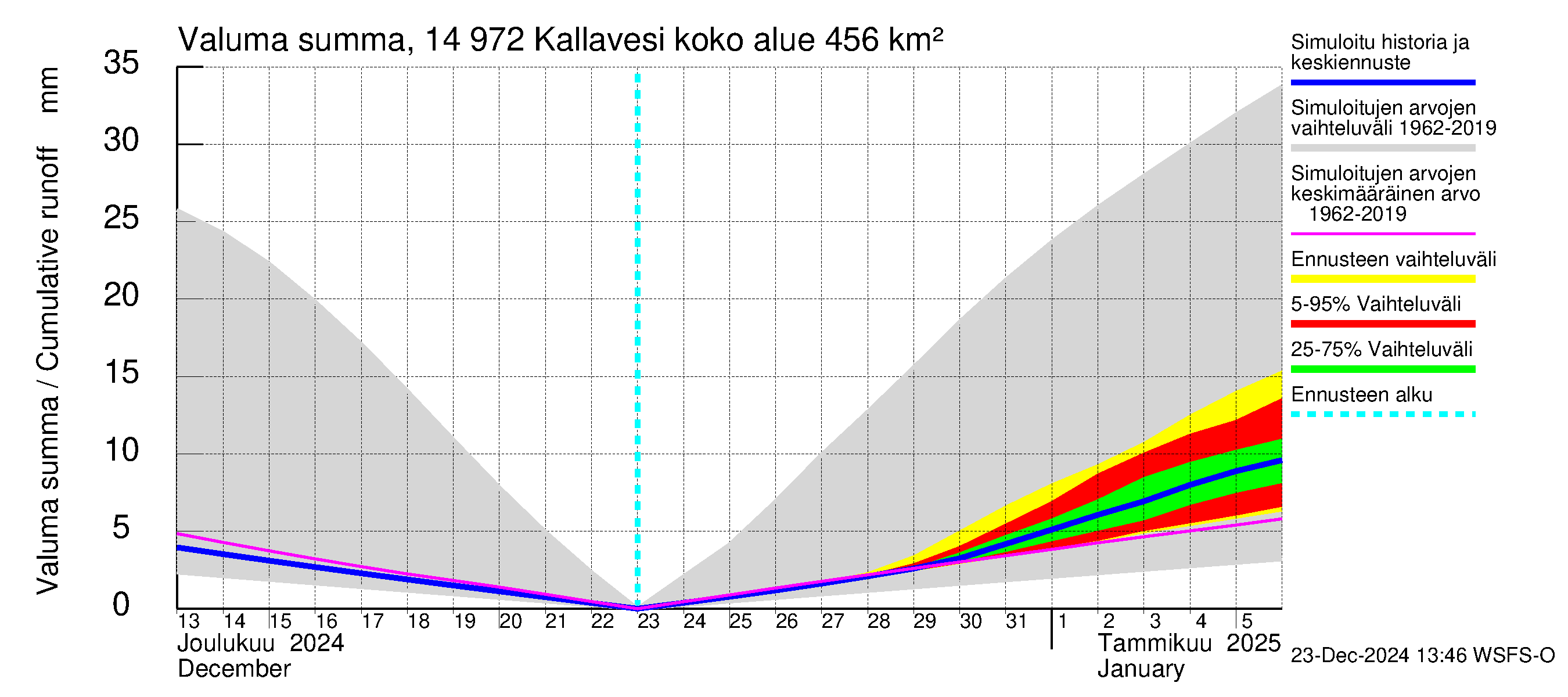 Kymijoen vesistöalue - Pyhävesi-Kallavesi: Valuma - summa