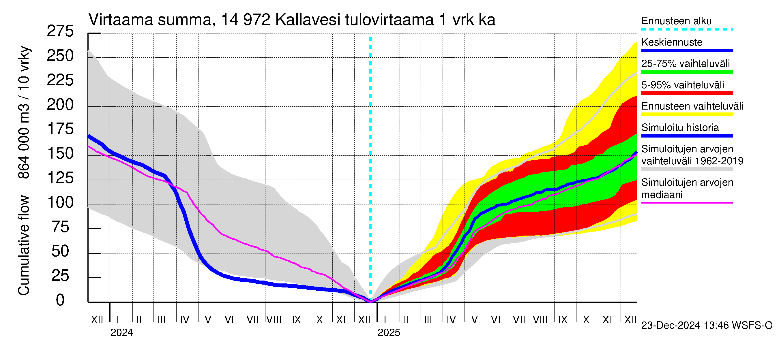 Kymijoen vesistöalue - Pyhävesi-Kallavesi: Tulovirtaama - summa