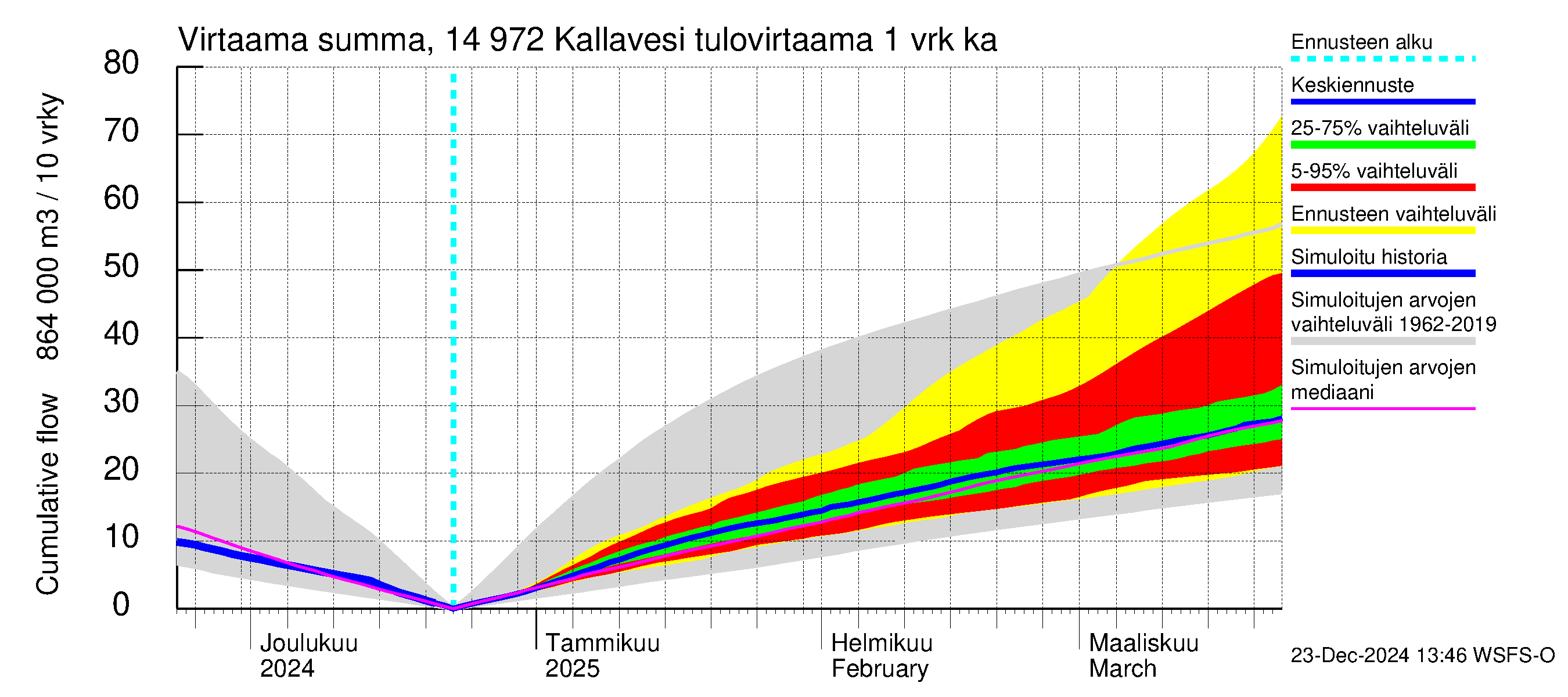 Kymijoen vesistöalue - Pyhävesi-Kallavesi: Tulovirtaama - summa