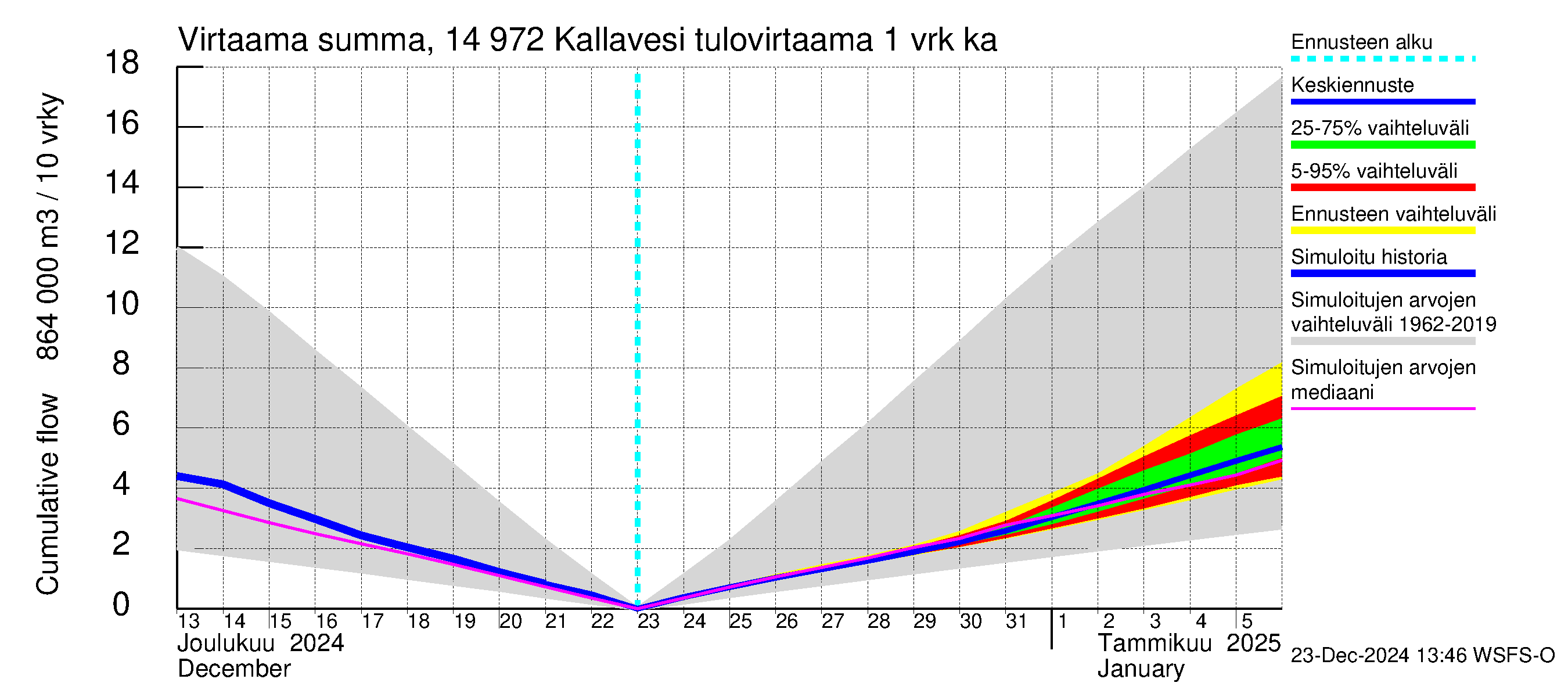 Kymijoen vesistöalue - Pyhävesi-Kallavesi: Tulovirtaama - summa