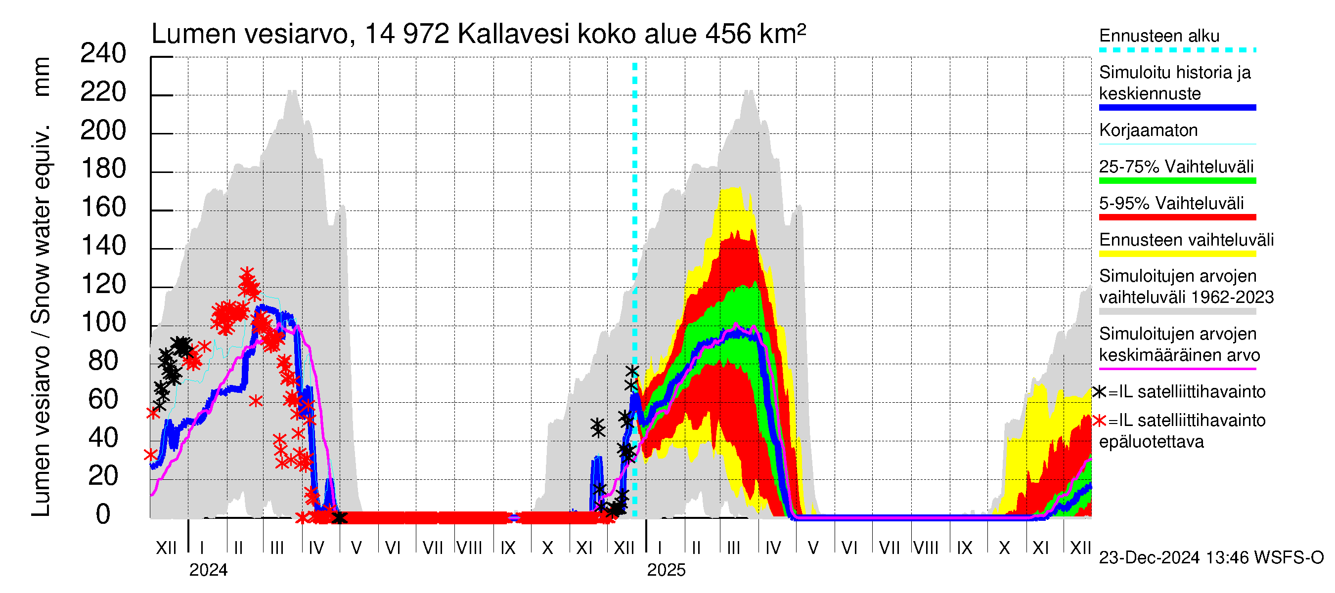 Kymijoen vesistöalue - Pyhävesi-Kallavesi: Lumen vesiarvo