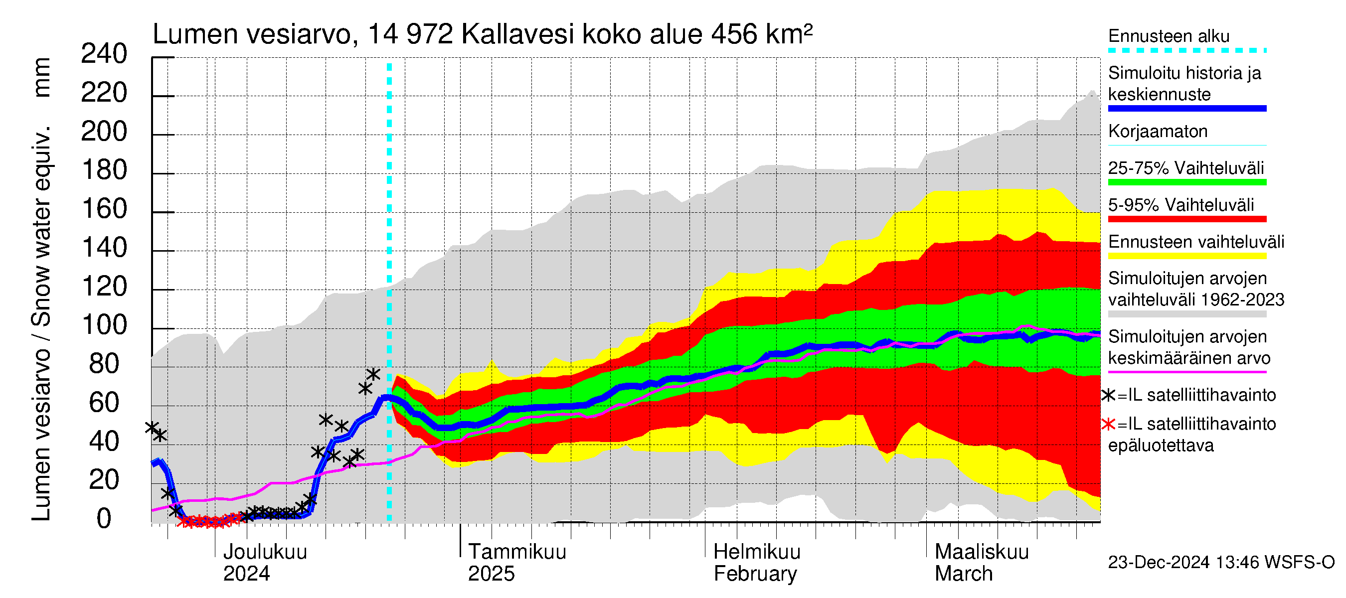 Kymijoen vesistöalue - Pyhävesi-Kallavesi: Lumen vesiarvo