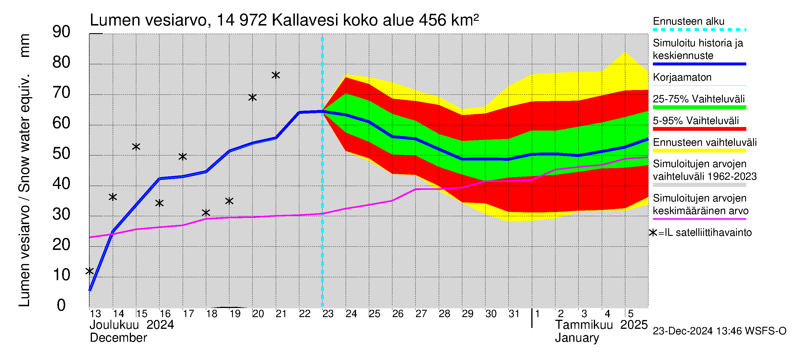 Kymijoen vesistöalue - Pyhävesi-Kallavesi: Lumen vesiarvo