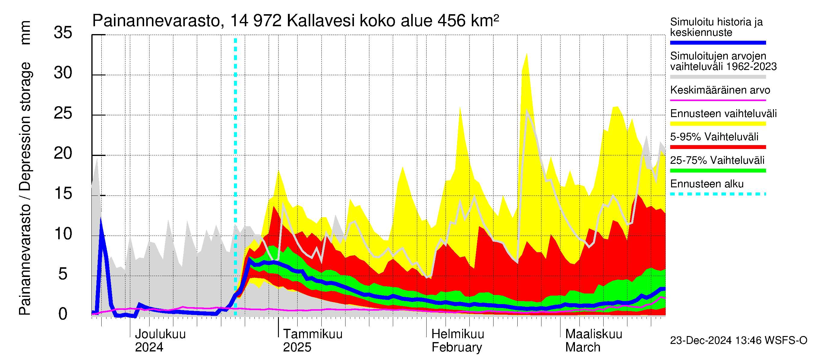 Kymijoen vesistöalue - Pyhävesi-Kallavesi: Painannevarasto