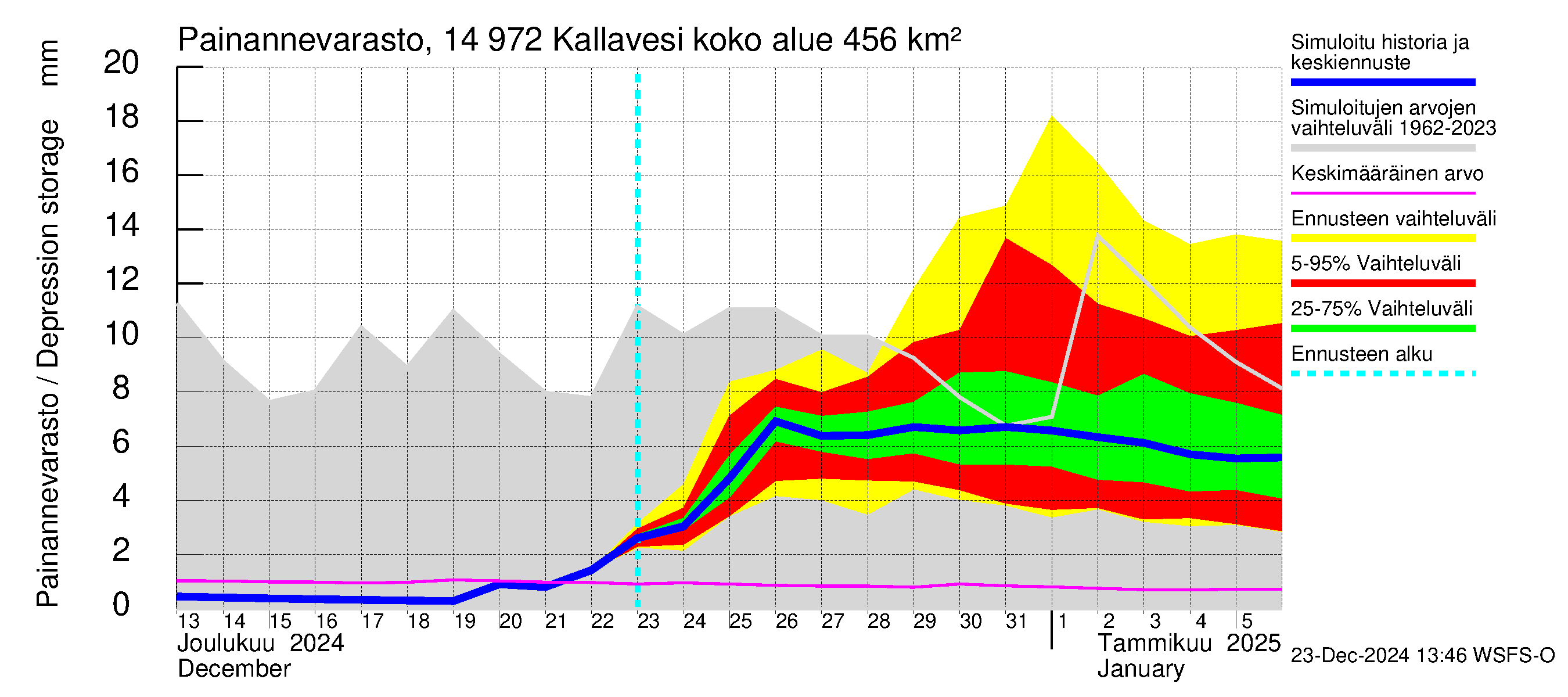 Kymijoen vesistöalue - Pyhävesi-Kallavesi: Painannevarasto