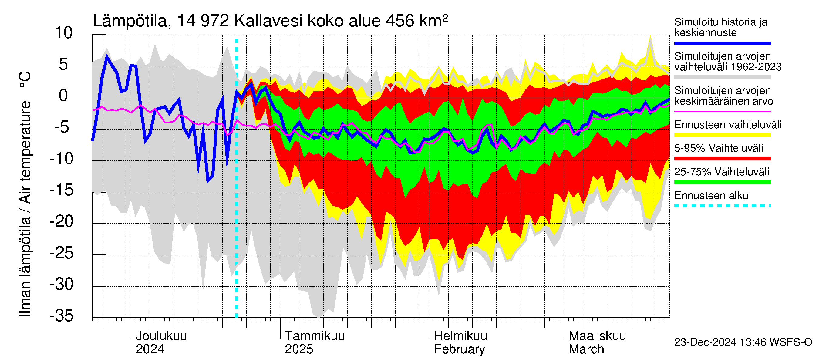 Kymijoen vesistöalue - Pyhävesi-Kallavesi: Ilman lämpötila