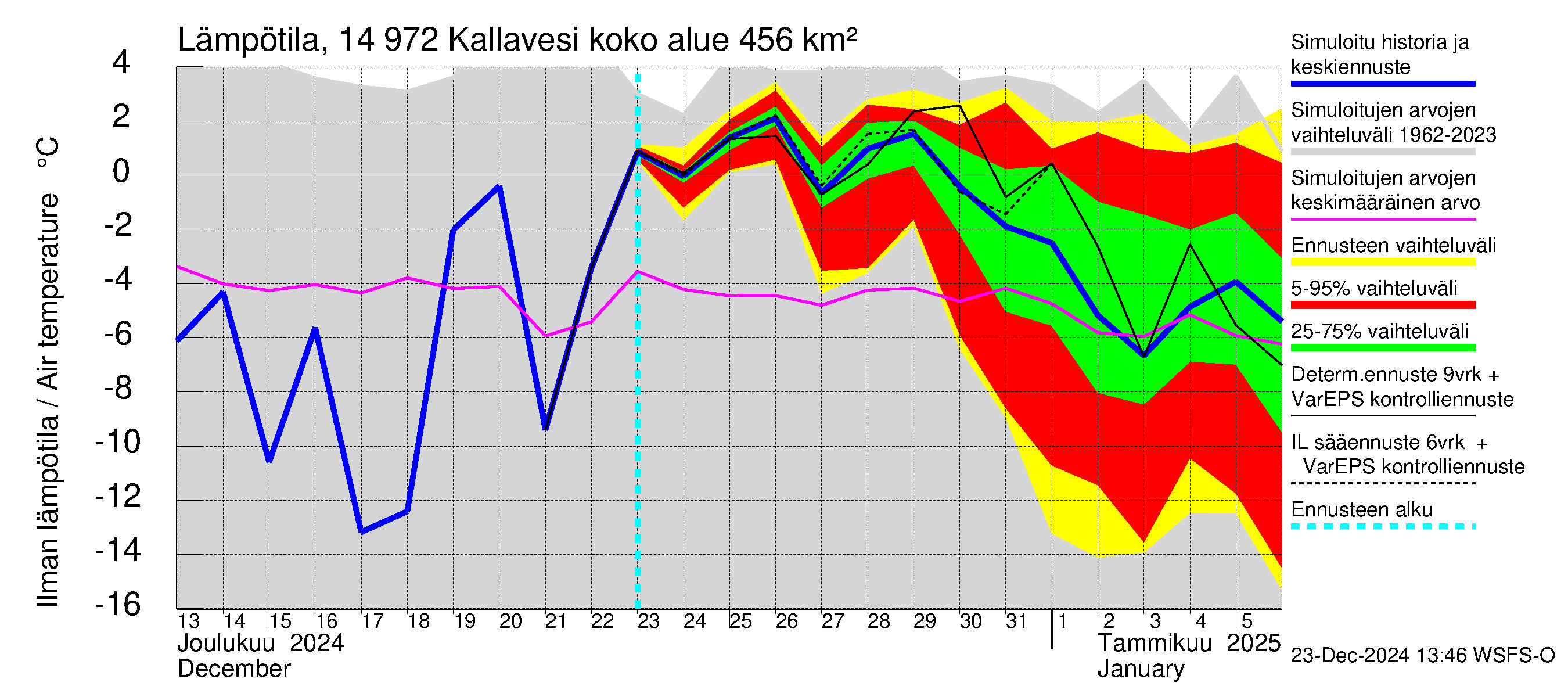 Kymijoen vesistöalue - Pyhävesi-Kallavesi: Ilman lämpötila