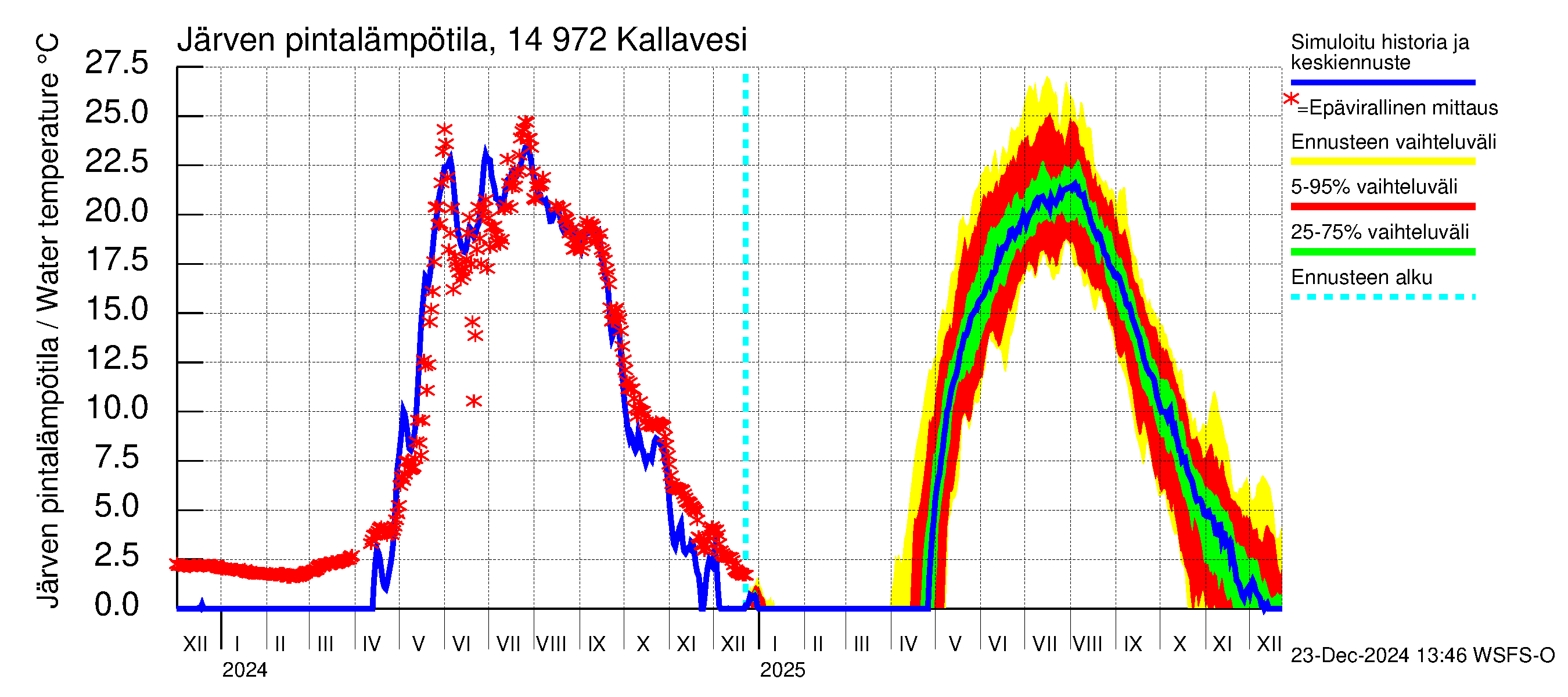 Kymijoen vesistöalue - Pyhävesi-Kallavesi: Järven pintalämpötila