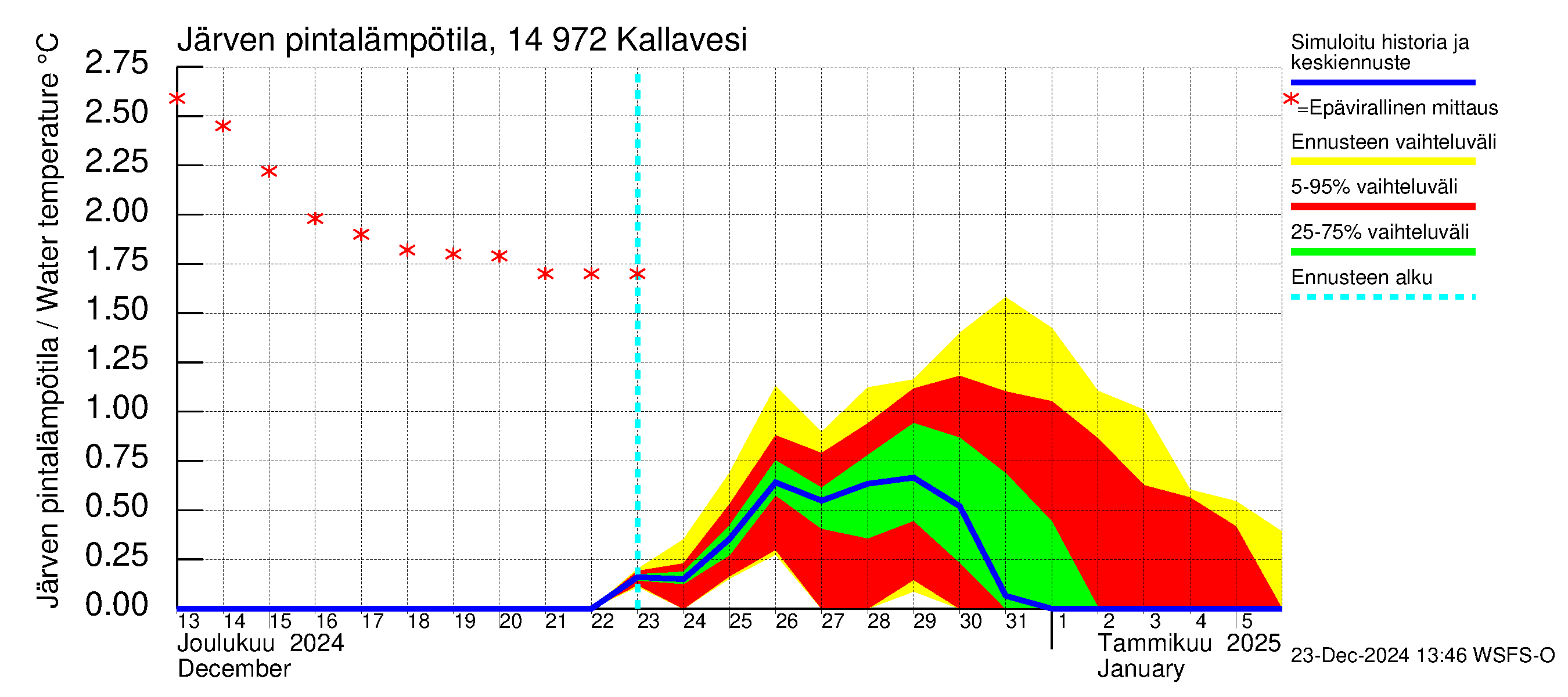 Kymijoen vesistöalue - Pyhävesi-Kallavesi: Järven pintalämpötila