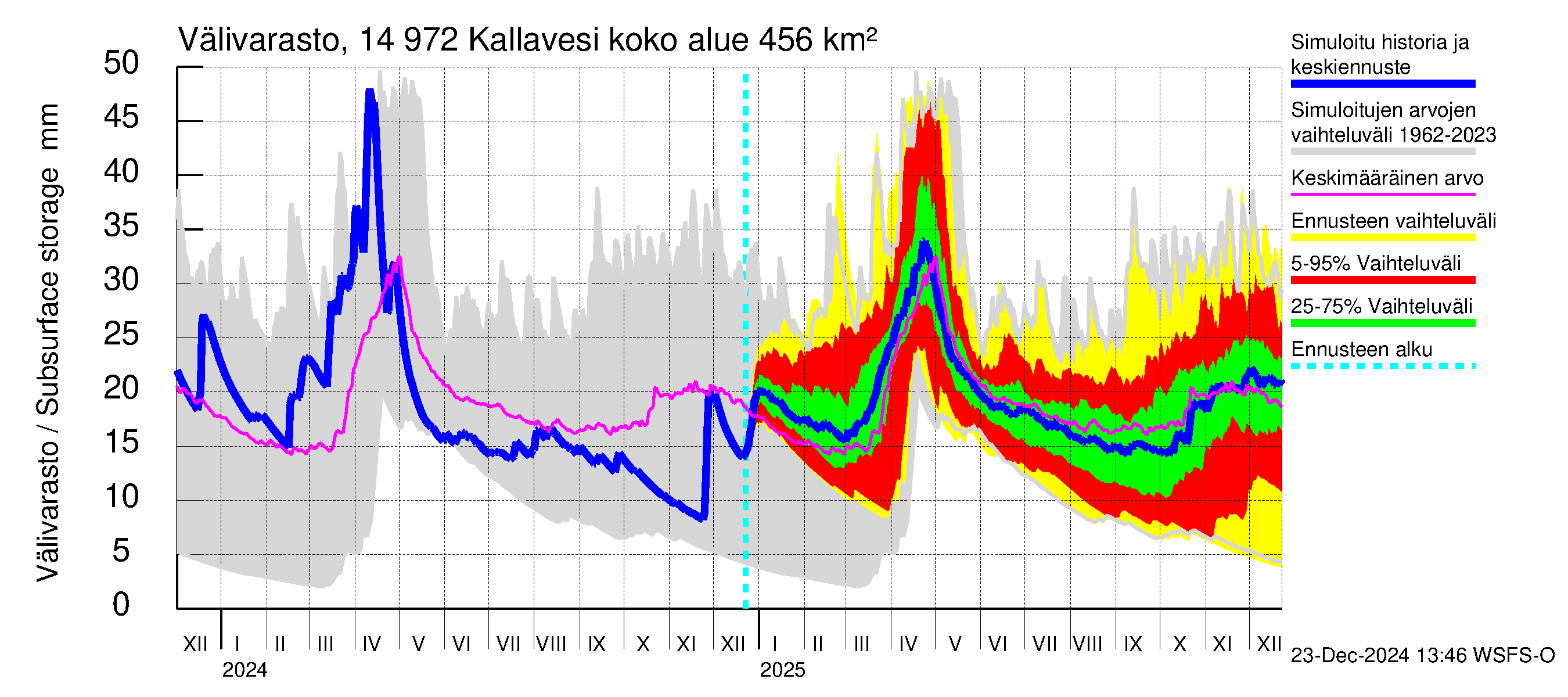 Kymijoen vesistöalue - Pyhävesi-Kallavesi: Välivarasto