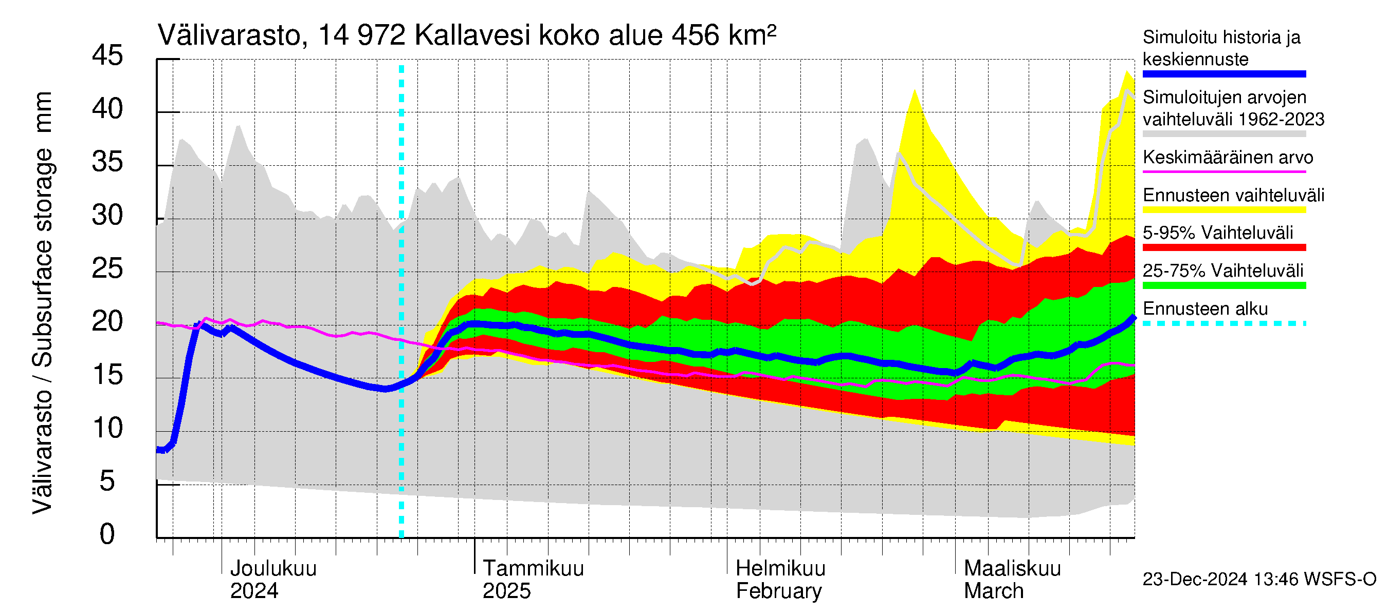 Kymijoen vesistöalue - Pyhävesi-Kallavesi: Välivarasto