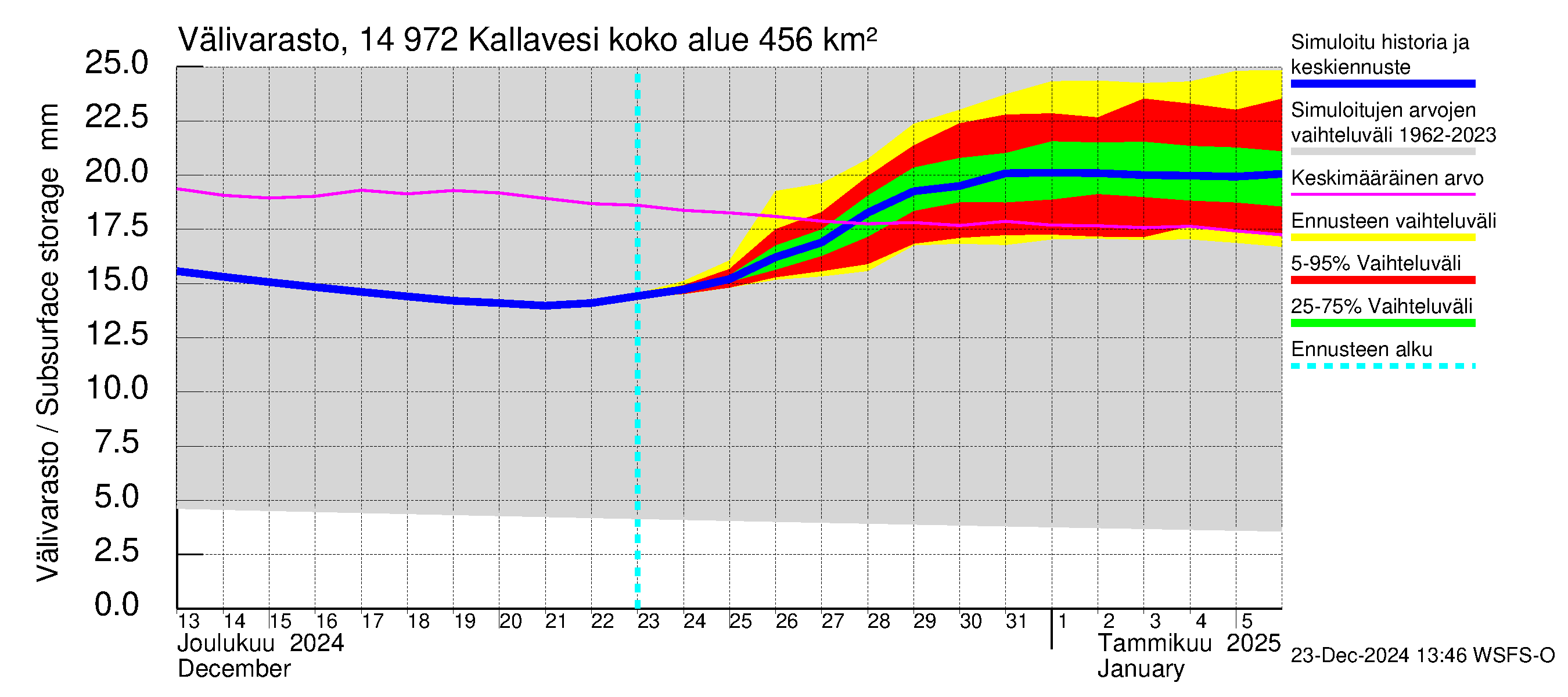 Kymijoen vesistöalue - Pyhävesi-Kallavesi: Välivarasto