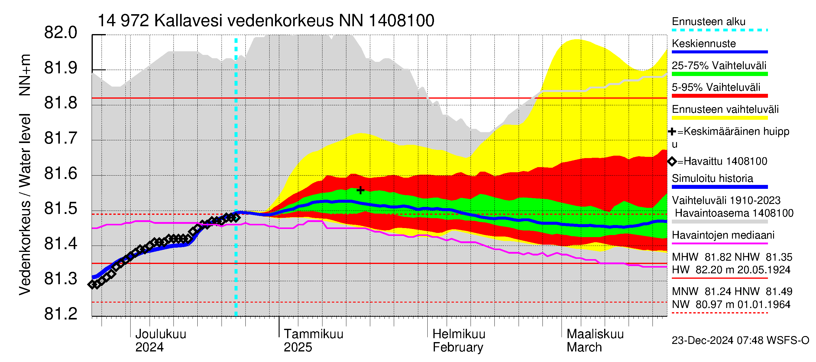 Kymijoen vesistöalue - Pyhävesi-Kallavesi: Vedenkorkeus - jakaumaennuste