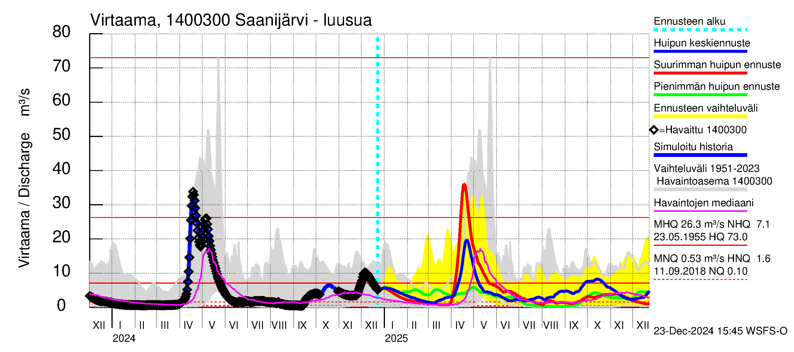 Kymijoen vesistöalue - Saanijärvi: Lähtövirtaama / juoksutus - huippujen keski- ja ääriennusteet