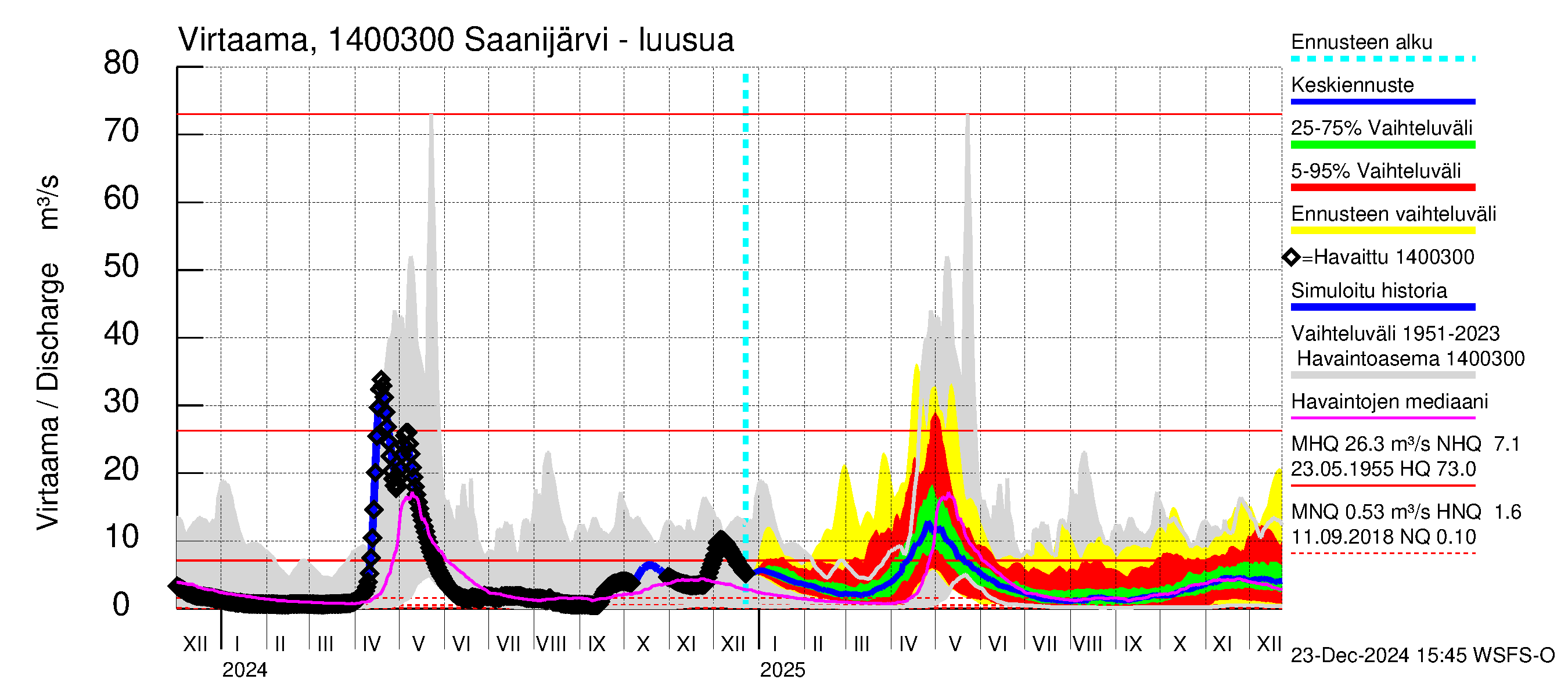 Kymijoen vesistöalue - Saanijärvi: Lähtövirtaama / juoksutus - jakaumaennuste