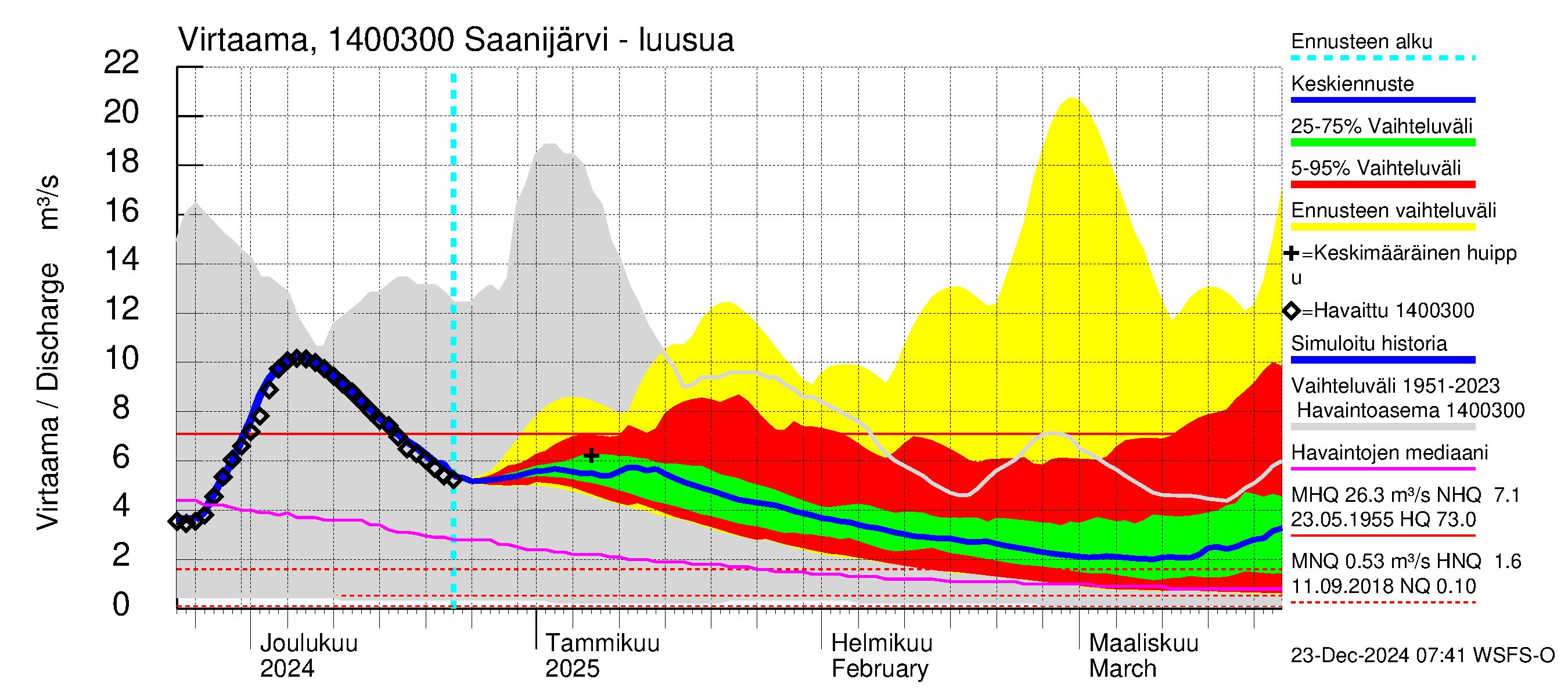 Kymijoen vesistöalue - Saanijärvi: Lähtövirtaama / juoksutus - jakaumaennuste