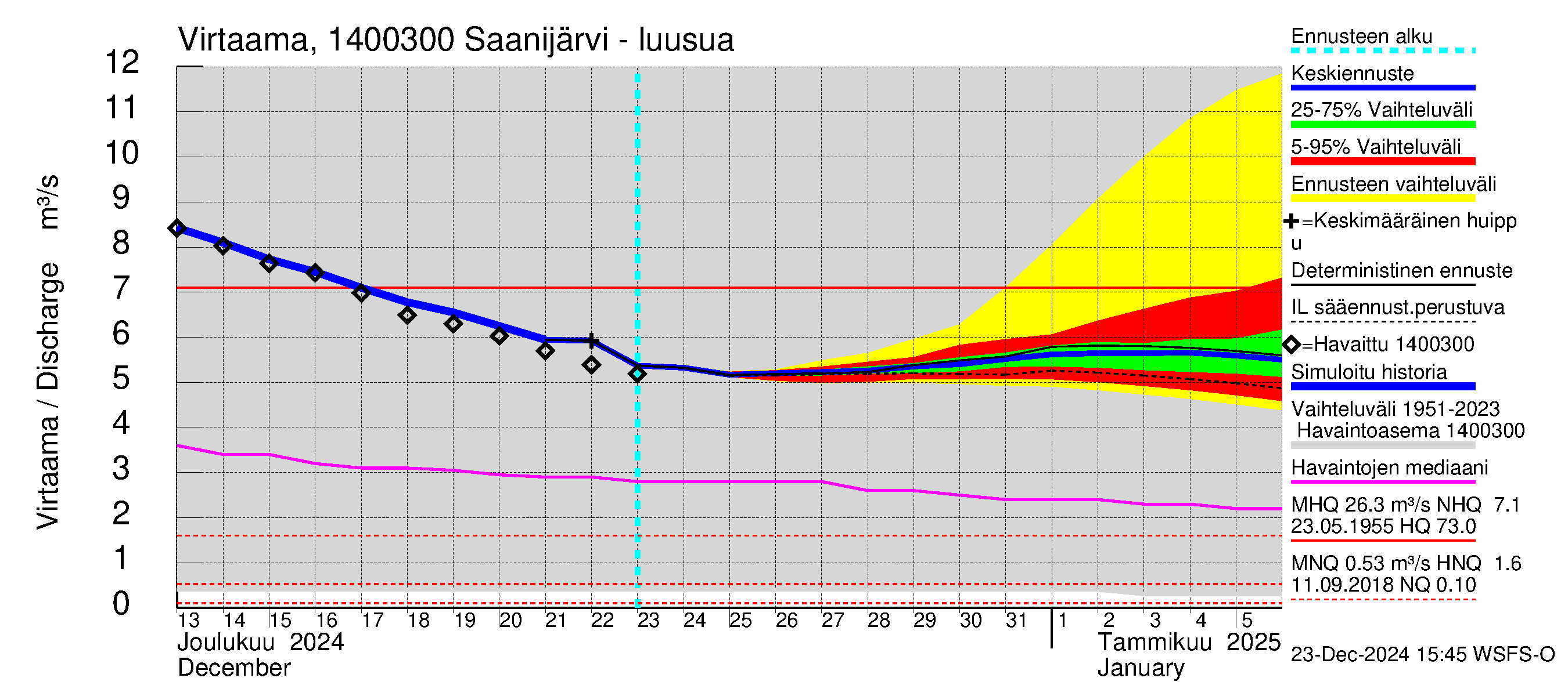 Kymijoen vesistöalue - Saanijärvi: Lähtövirtaama / juoksutus - jakaumaennuste